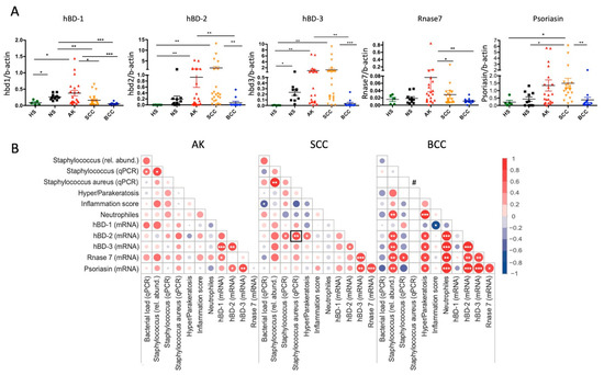 Cancers Free Full Text Molecular Profiling Of Keratinocyte