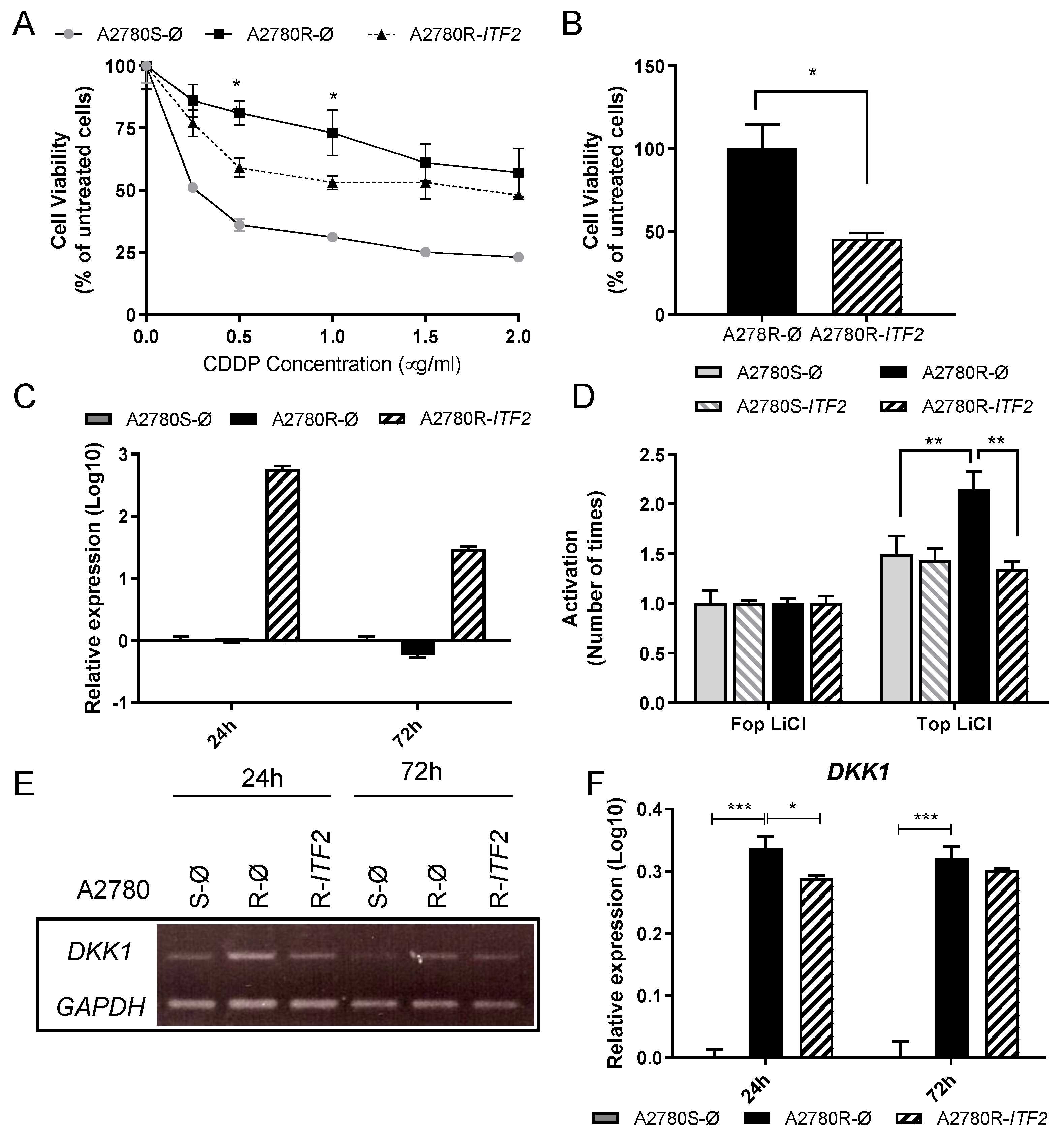 Cancers 12 00786 g003