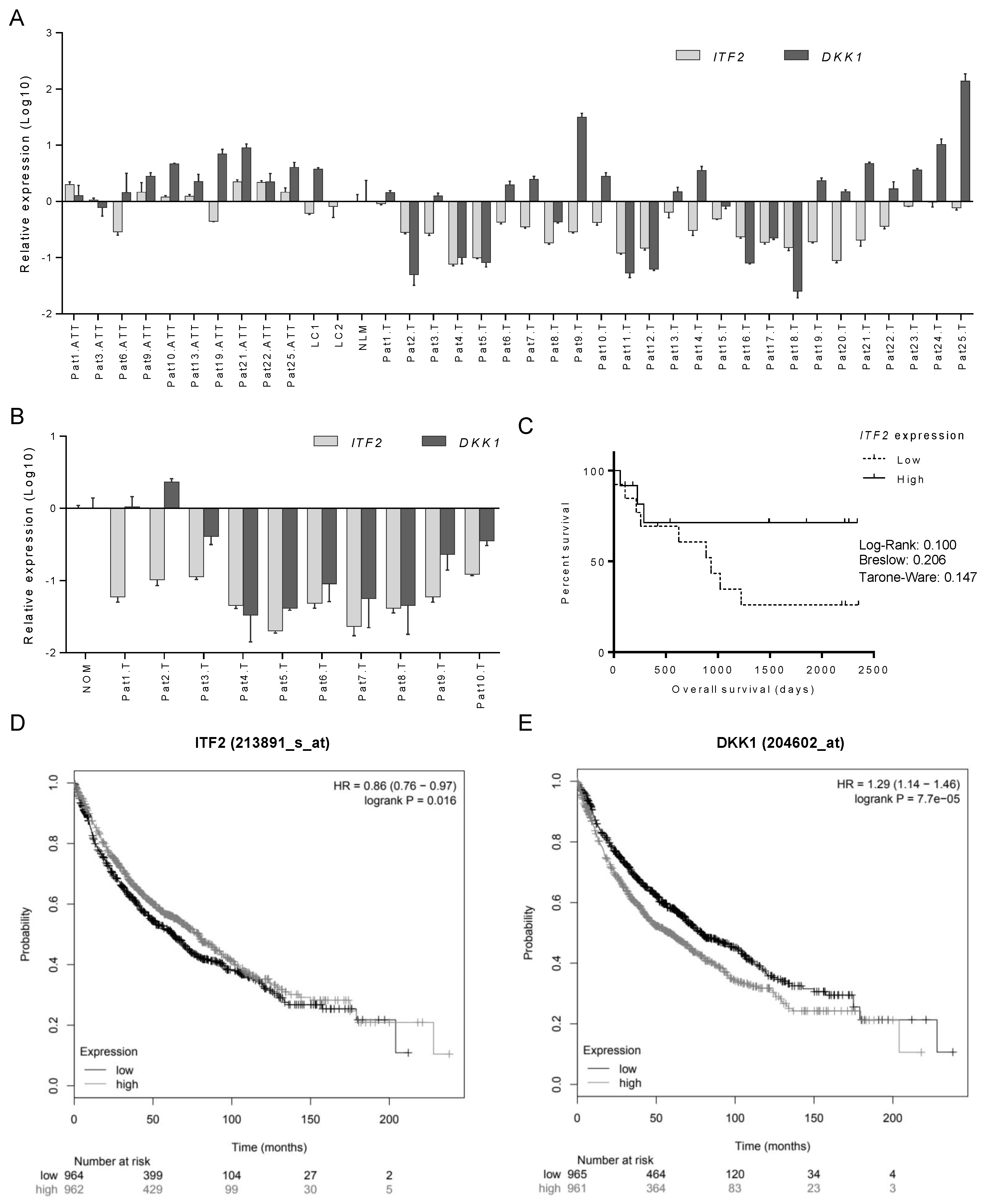 Cancers 12 00786 g004