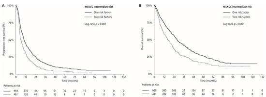 Outcomes According to MSKCC Risk Score with Focus on the Intermediate ...