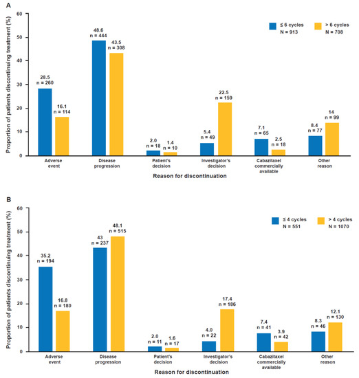 Cancers Free FullText Effect of Baseline Characteristics on