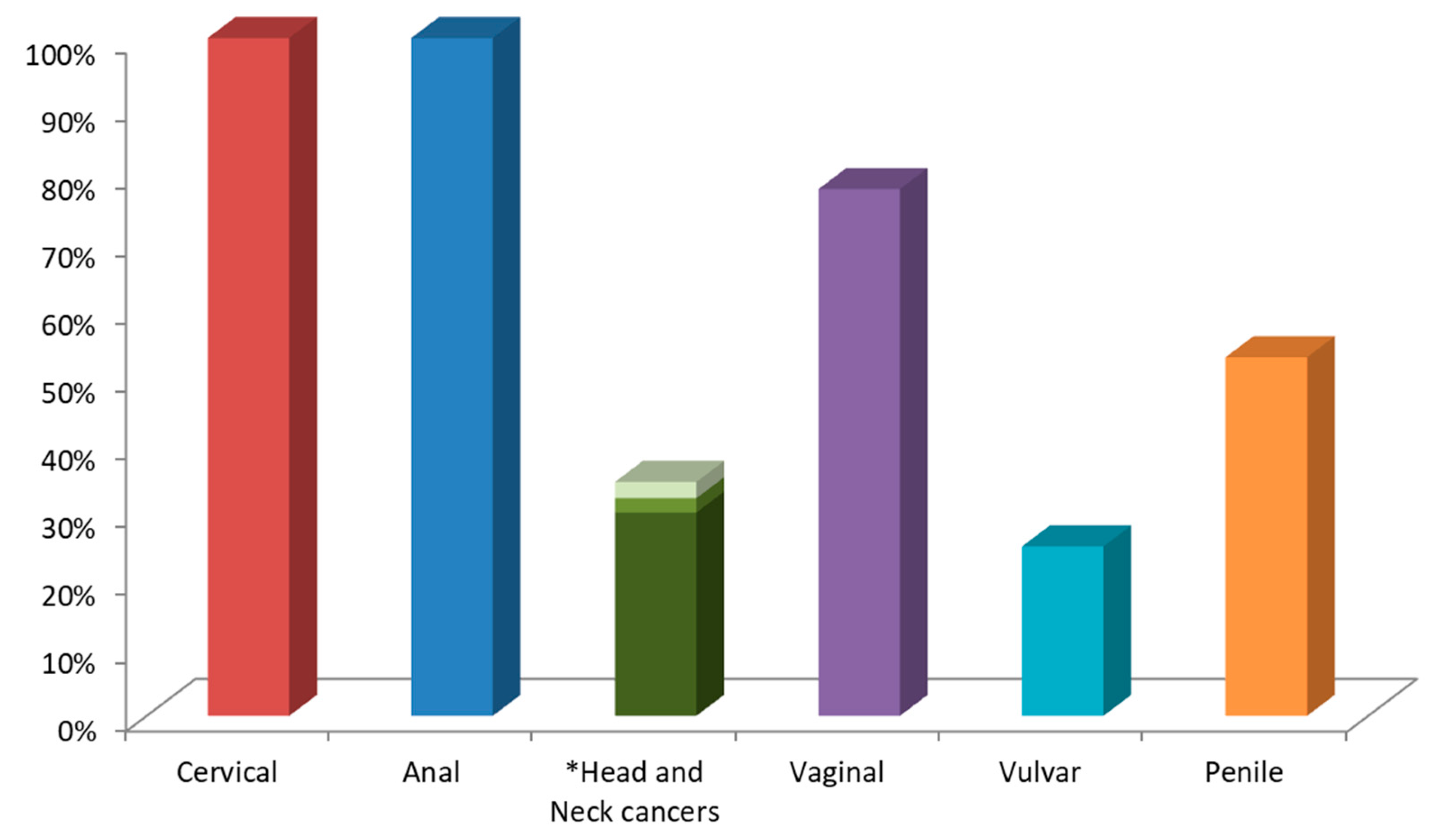 Human papillomavirus related head and neck cancer, Human papillomavirus tongue, Hpv lesion tongue