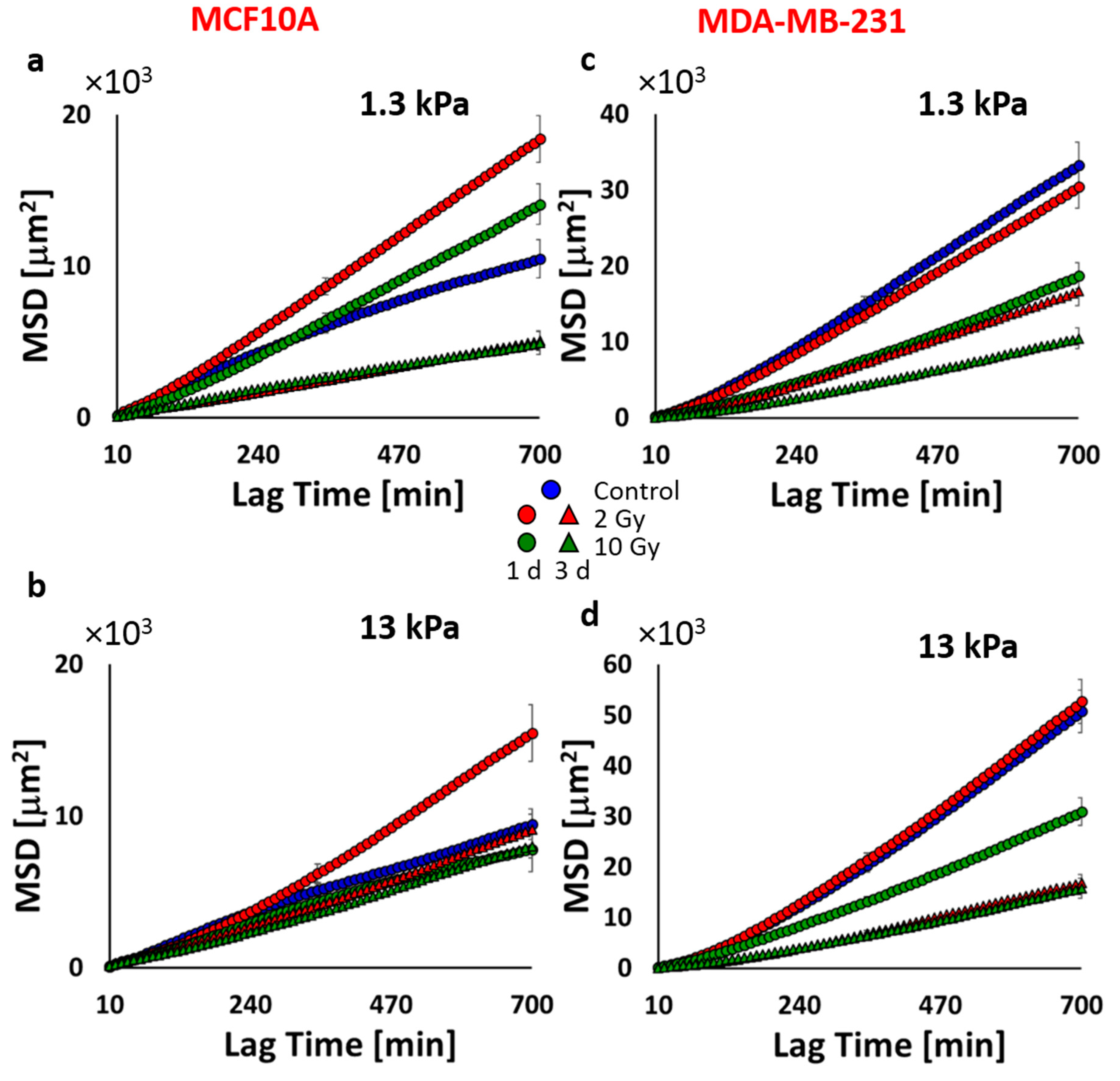 Cancers 12 01170 g004
