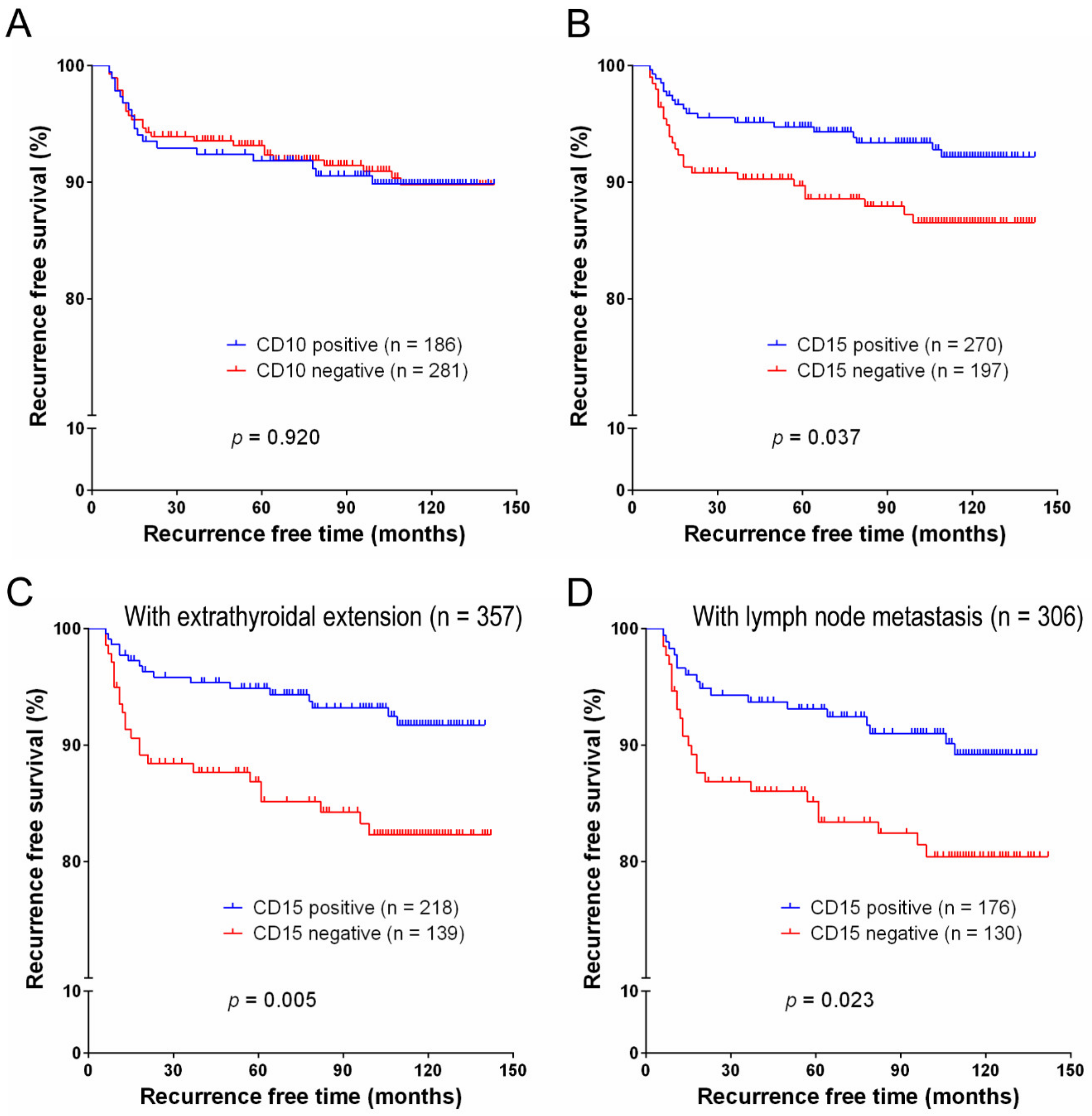 Active Surveillance for Low-Risk Differentiated Thyroid