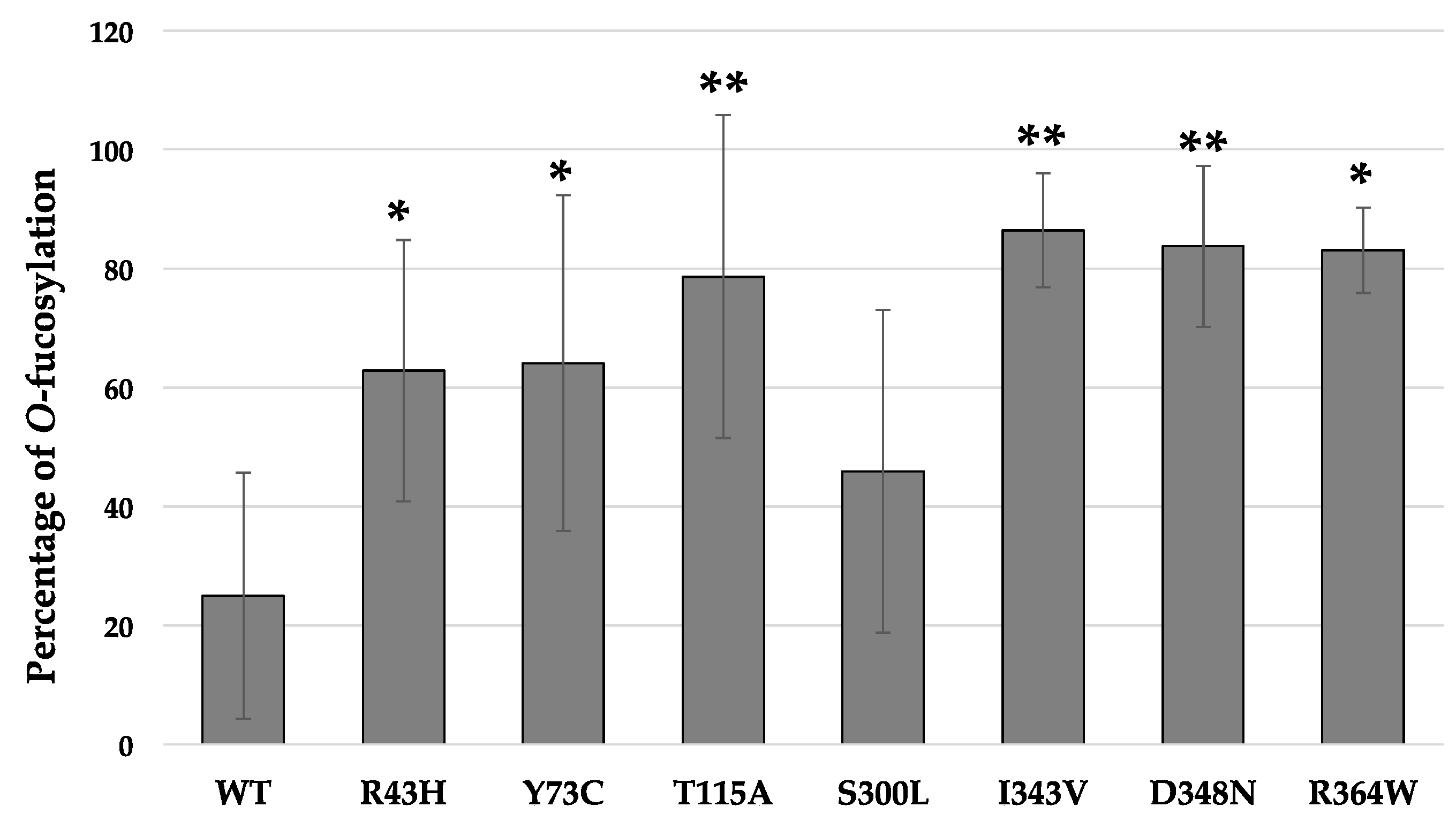 Cancers 12 01430 g005