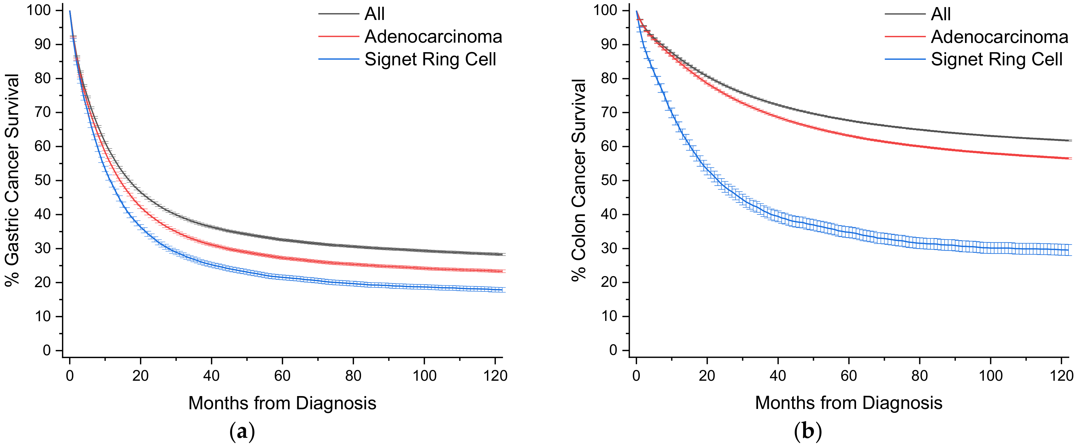 Cancers Free Full Text Epidemiology Of Signet Ring Cell Adenocarcinomas Html