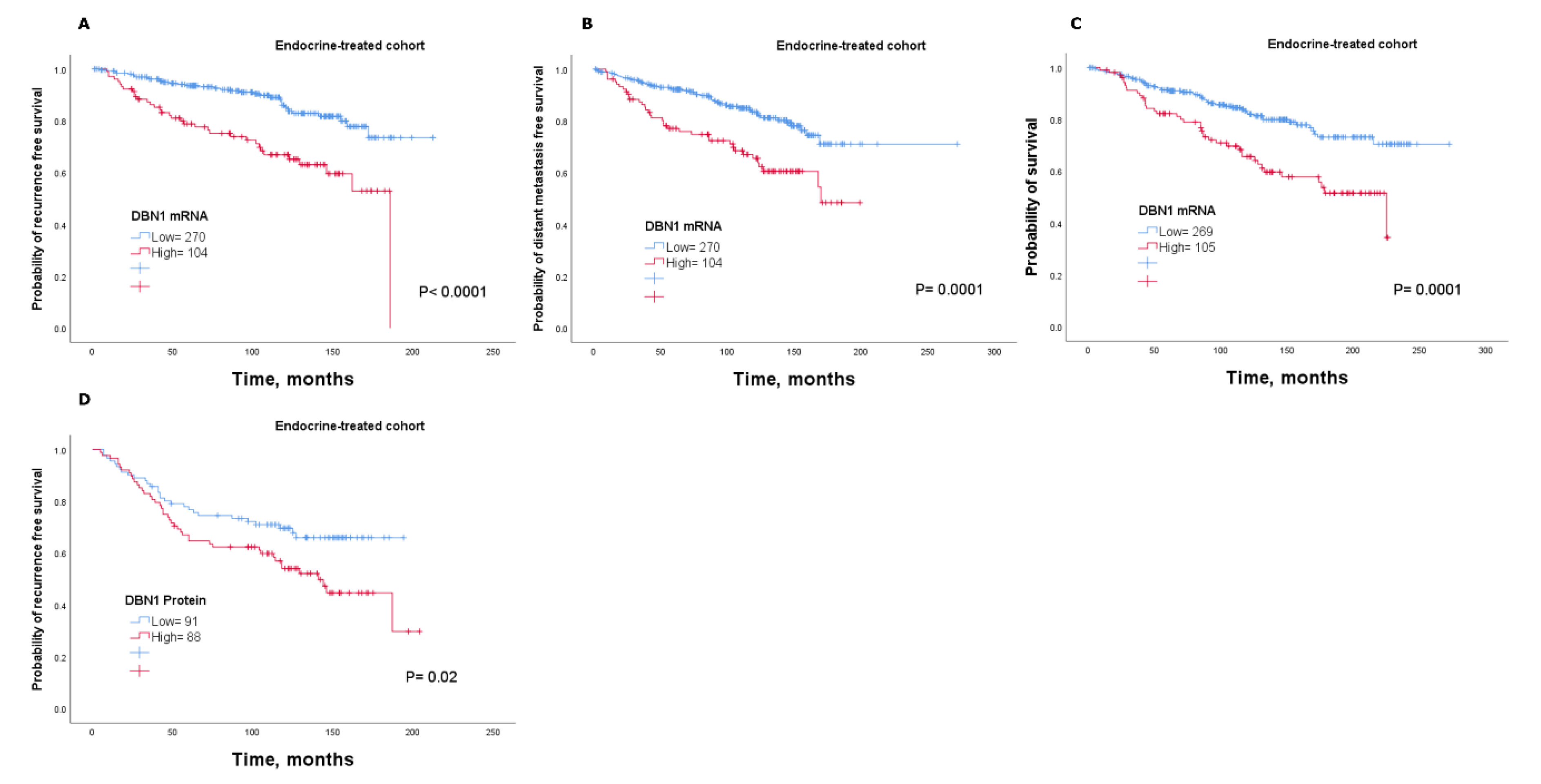 Cancers 12 01549 g004