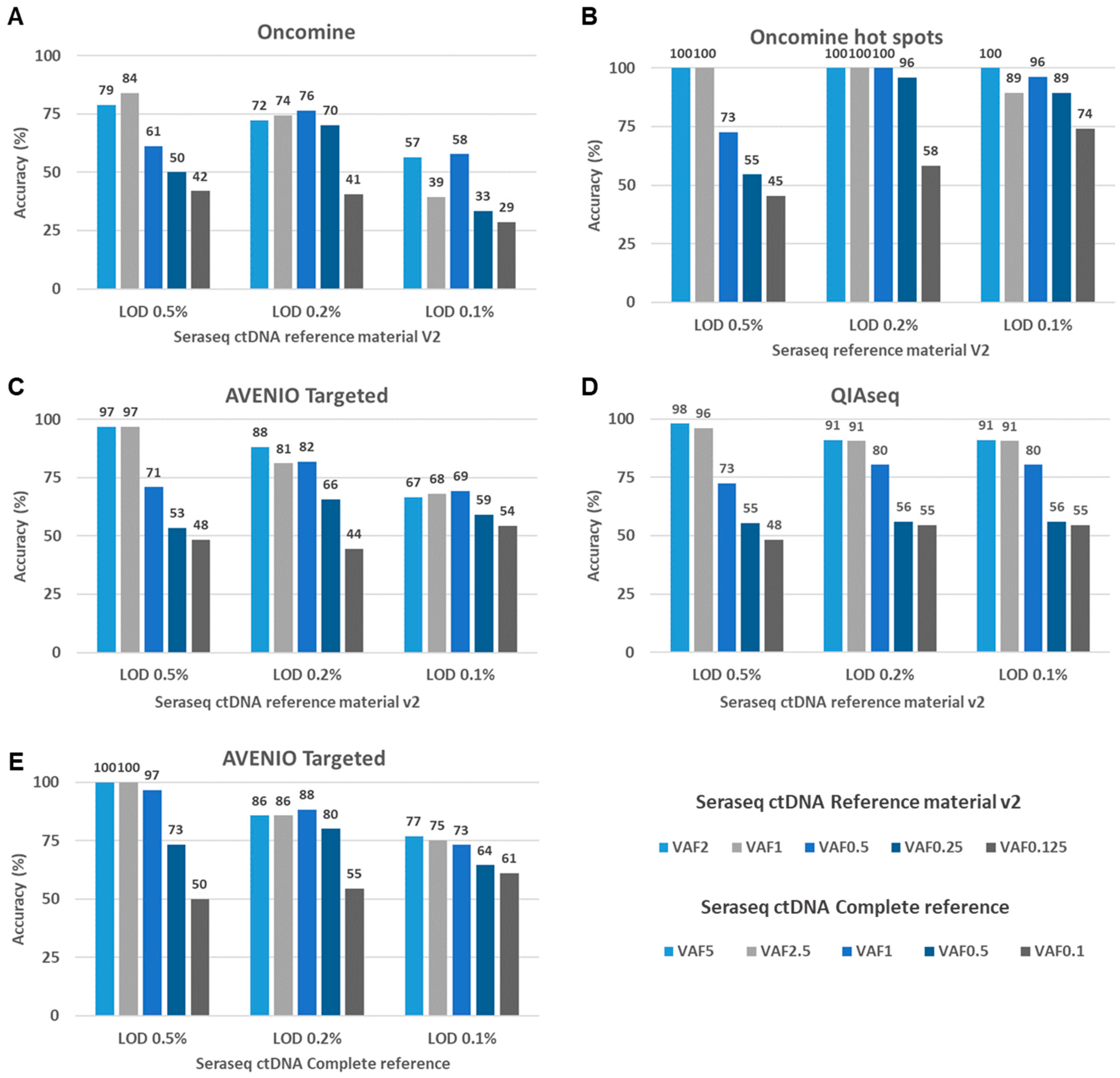 Cancers Free Full Text Technical Evaluation Of Commercial Mutation Analysis Platforms And Reference Materials For Liquid Biopsy Profiling