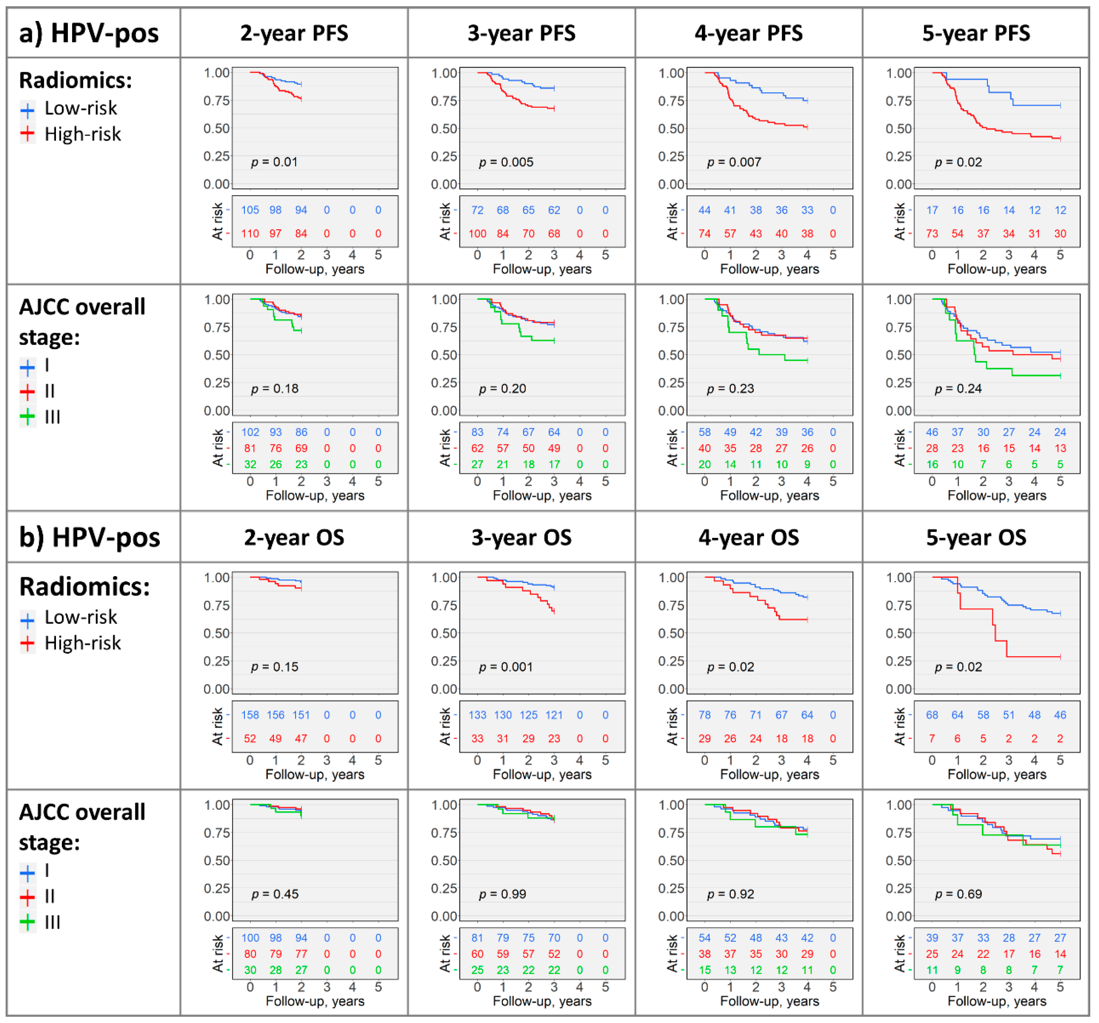 Cancers Free Full Text Potential Added Value Of Pet Ct Radiomics For Survival Prognostication Beyond Ajcc 8th Edition Staging In Oropharyngeal Squamous Cell Carcinoma Html