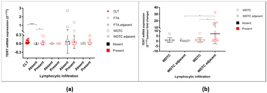 TERT Promoter Revertant Mutation Inhibits Melanoma Growth