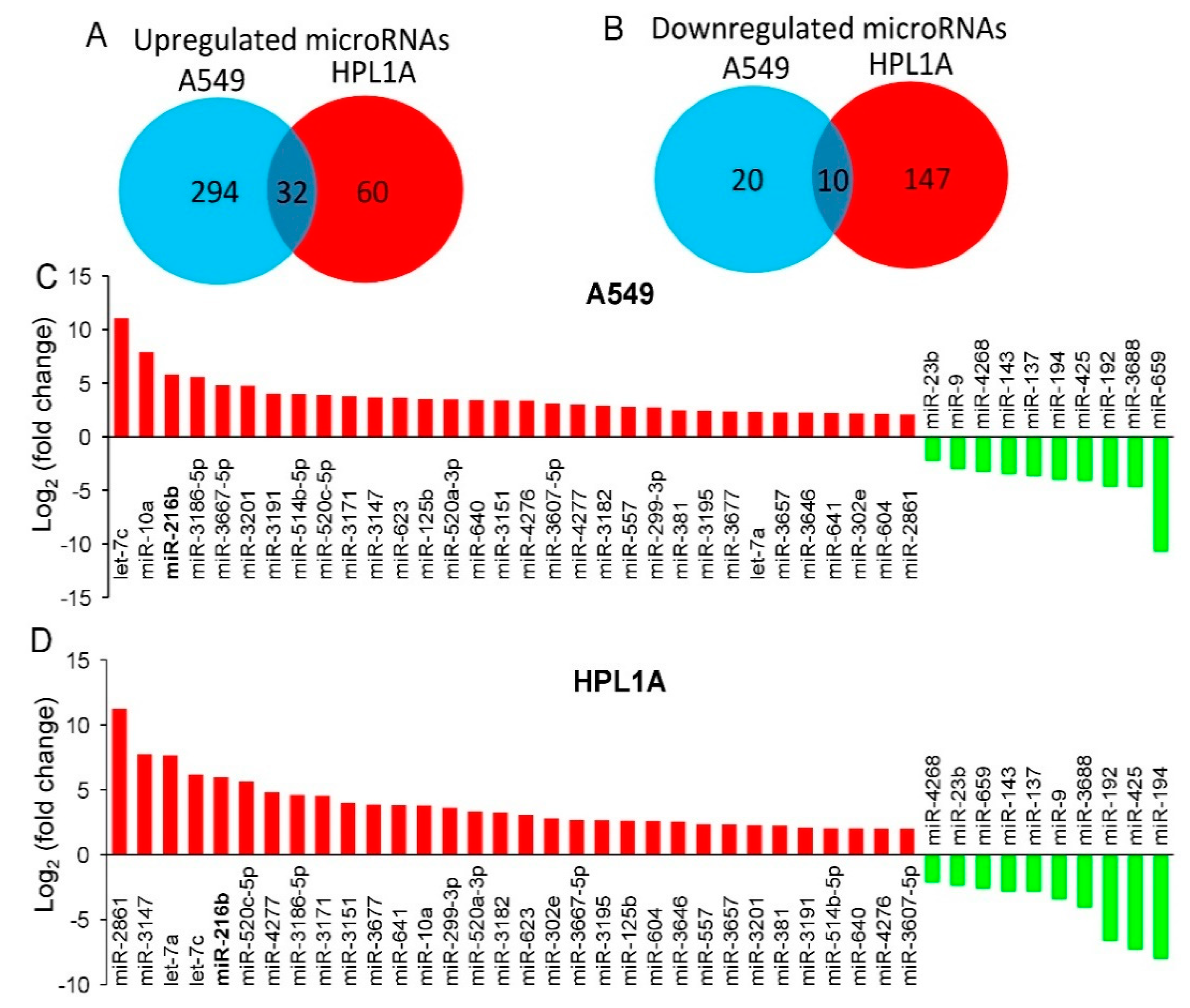 Cancers Free Full Text Mir 216b Smad3 l 2 Axis Is Involved In Smoking Mediated Drug Resistance In Non Small Cell Lung Cancer Html Cancers Free Full Text Mir 216b Smad3 l 2 Axis Is Involved In Smoking Mediated Drug Resistance In Non Small Cell Lung Cancer Html