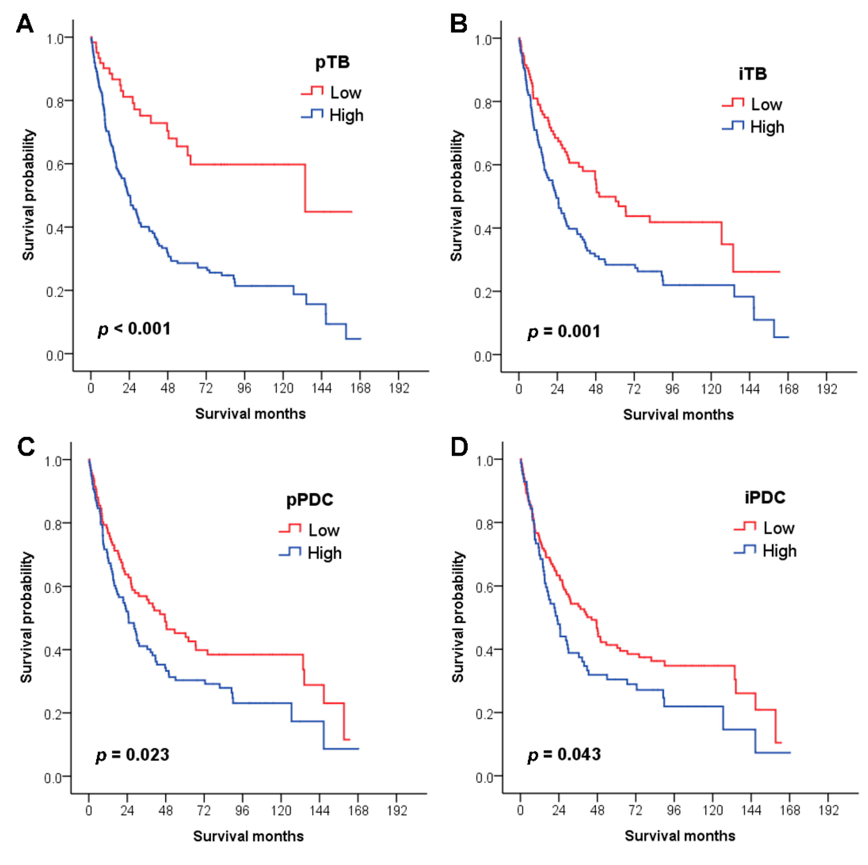 Cancers 12 02199 g002