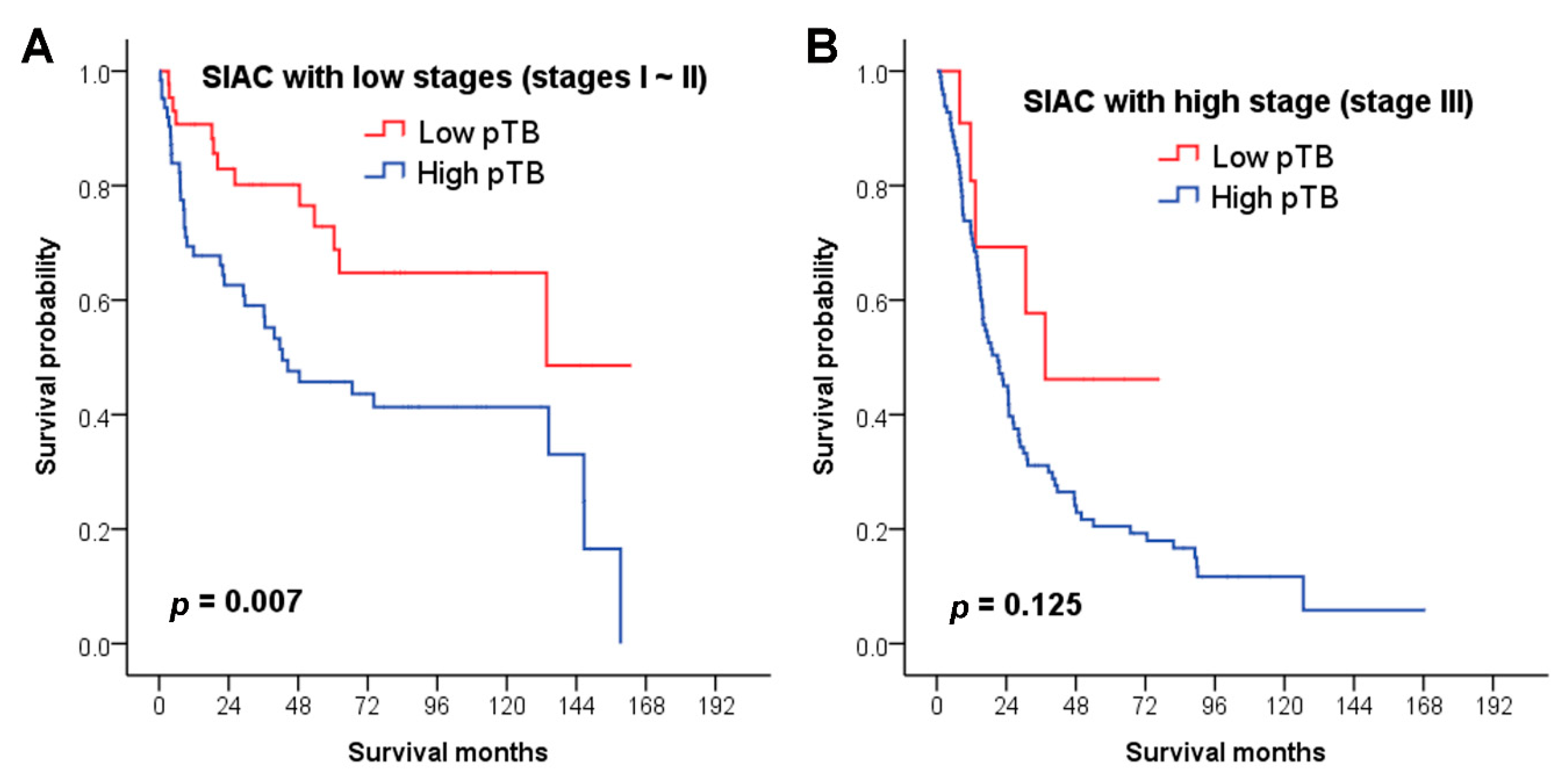 Cancers 12 02199 g003