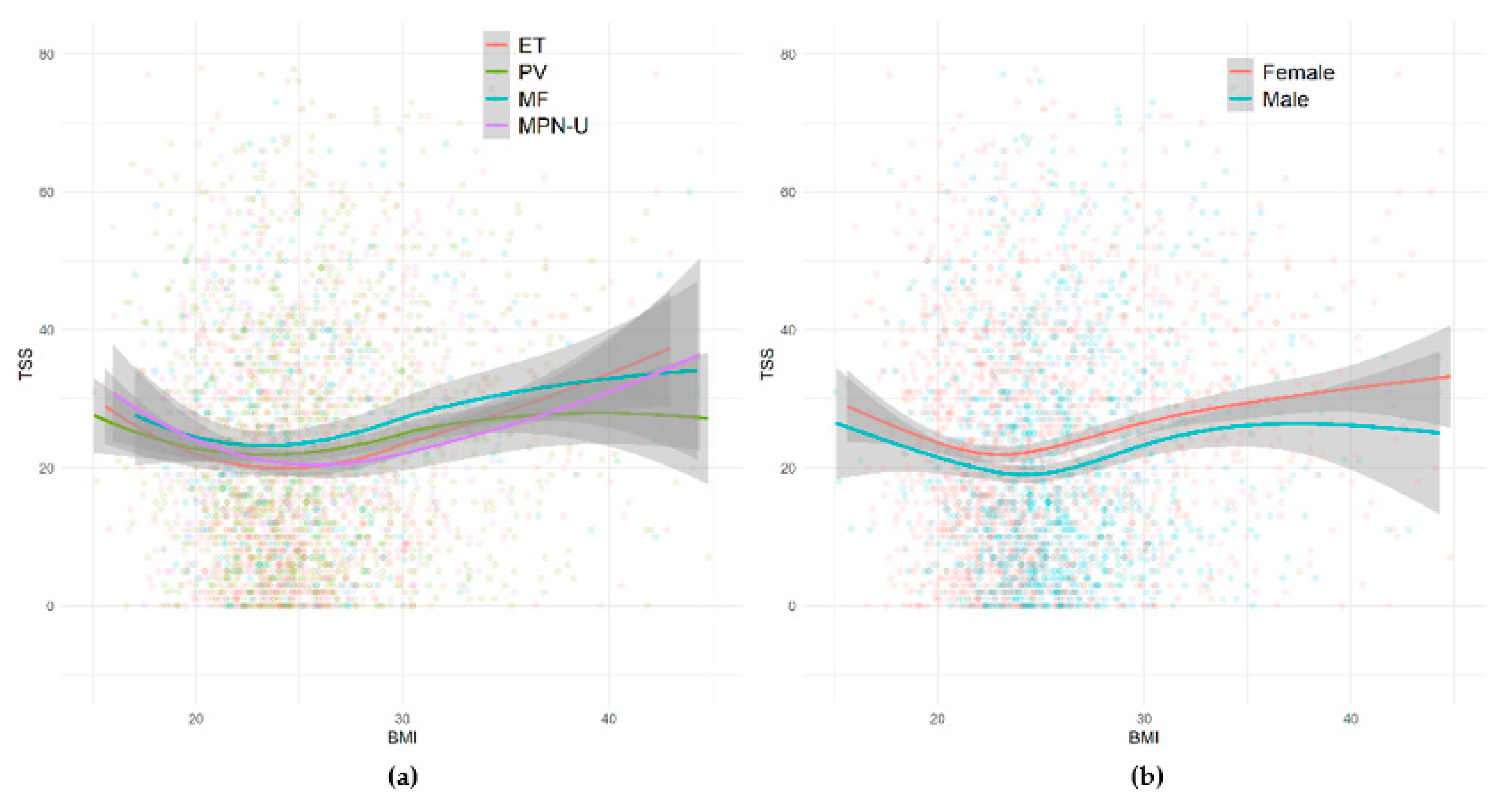 Cancers Free Full Text Body Mass Index And Total Symptom Burden In Myeloproliferative Neoplasms Discovery Of A U Shaped Association Html