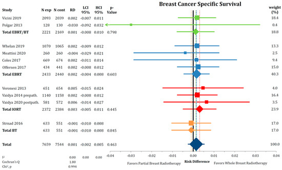 Cancers Free Full Text No Difference In Overall Survival And Non Breast Cancer Deaths After Partial Breast Radiotherapy Compared To Whole Breast Radiotherapy A Meta Analysis Of Randomized Trials Html