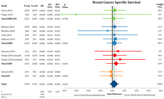 Cancers Free Full Text No Difference In Overall Survival And Non Breast Cancer Deaths After Partial Breast Radiotherapy Compared To Whole Breast Radiotherapy A Meta Analysis Of Randomized Trials Html Cancers Free Full Text No Difference In Overall Survival And Non Breast Cancer Deaths After Partial Breast Radiotherapy Compared To Whole Breast Radiotherapy A Meta Analysis Of Randomized Trials Html