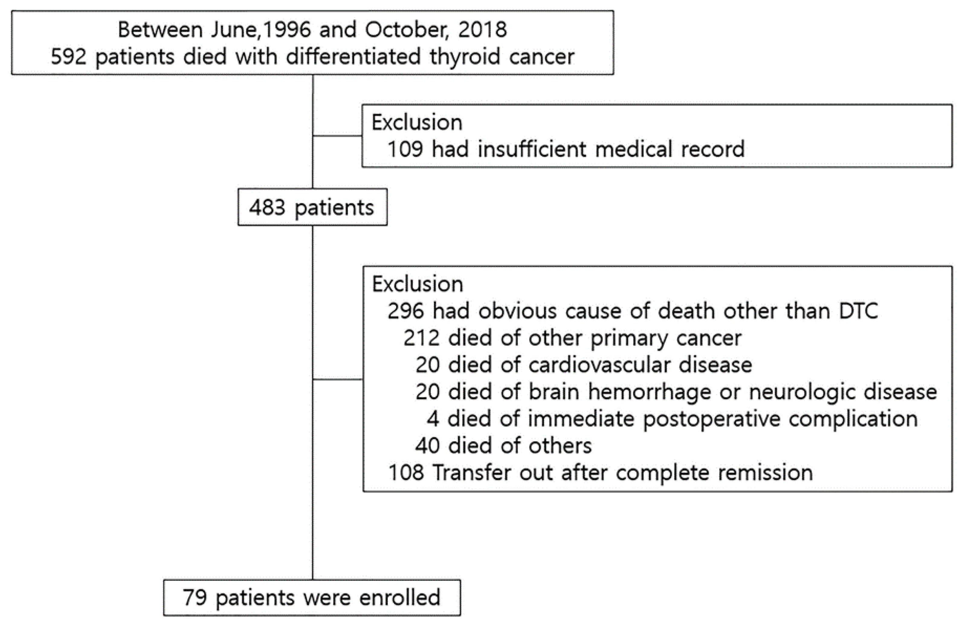 icd 10 cm code for history of thyroid cancer