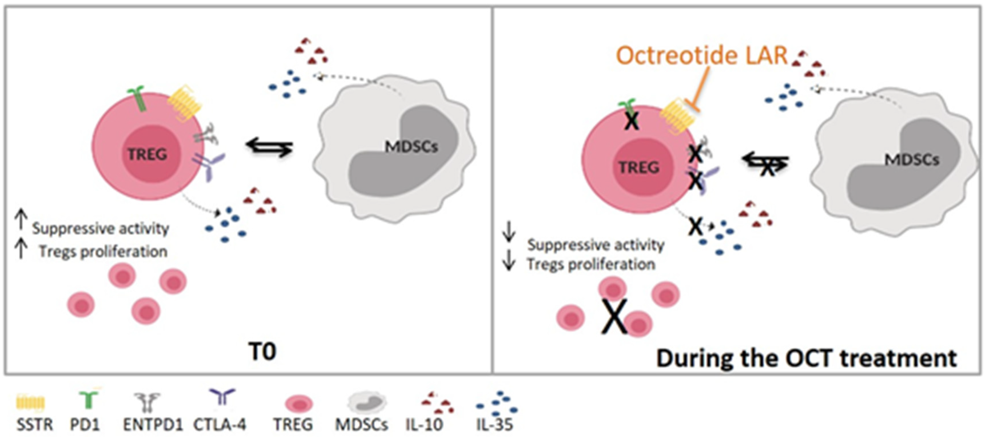 Cancers | Free Full-Text | Effect of Octreotide Long-Acting Release on ...