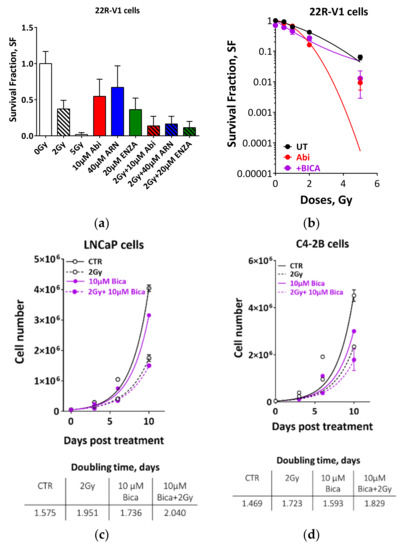 Cancers Free Full-Text Second-Generation Antiandrogen Therapy Radiosensitizes Prostate Cancer Regardless of Castration State through Inhibition of DNA Double Strand Break Repair picture