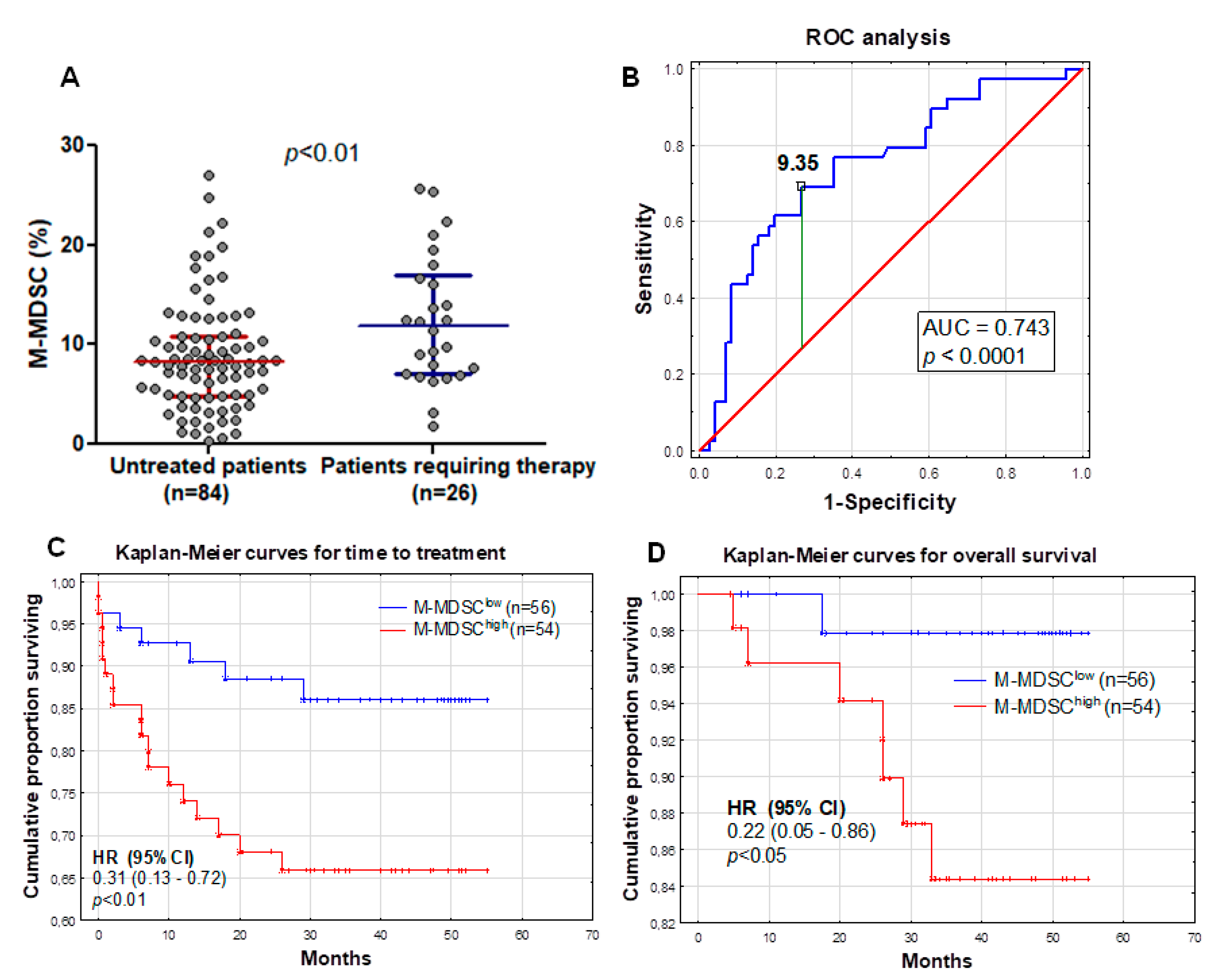 Cancers 12 02614 g004 Cancers 12 02614 g004