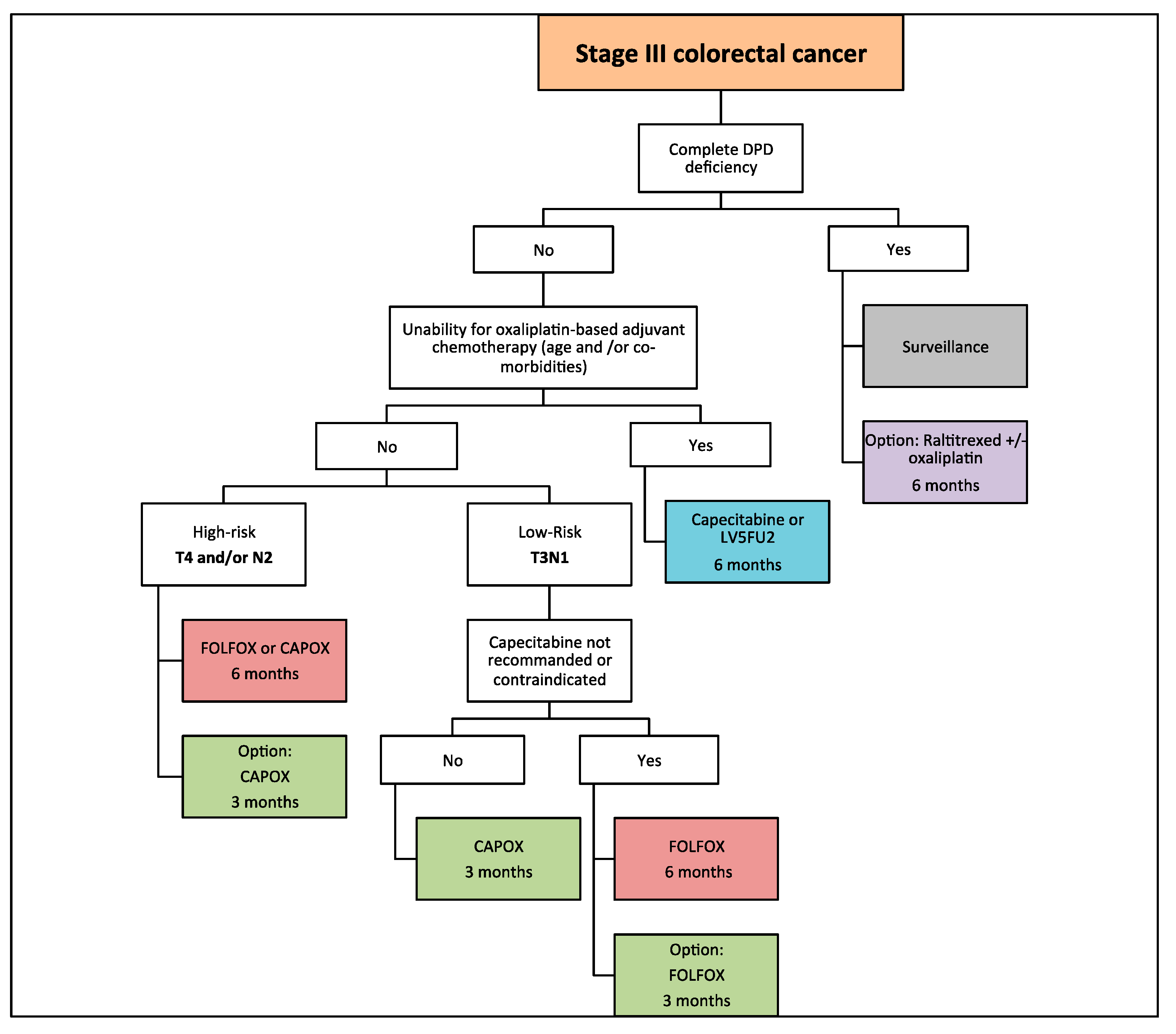 Cancers | Free Full-Text | Adjuvant Chemotherapy for Stage III Colon Cancer