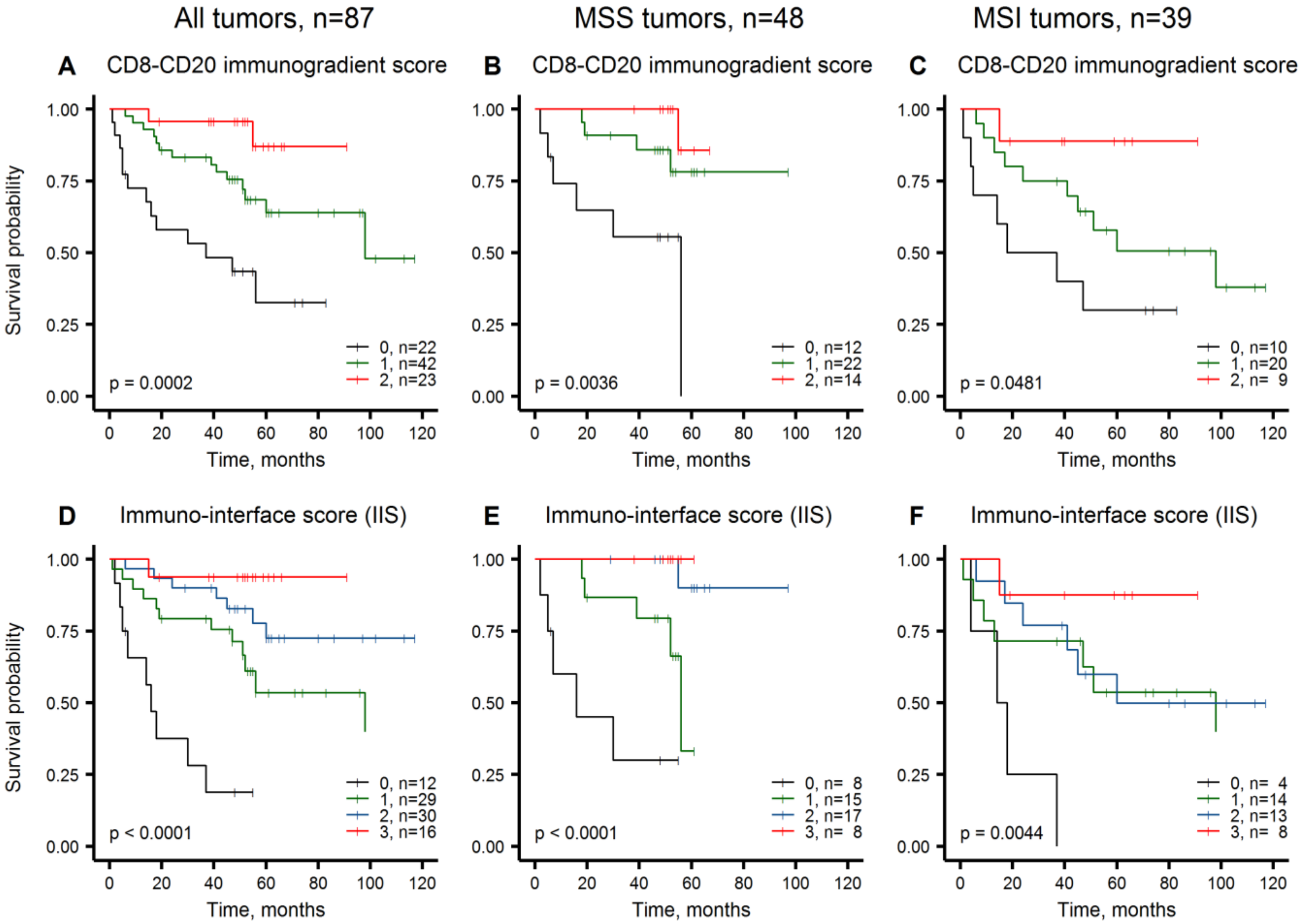 Cancers 12 02902 g003
