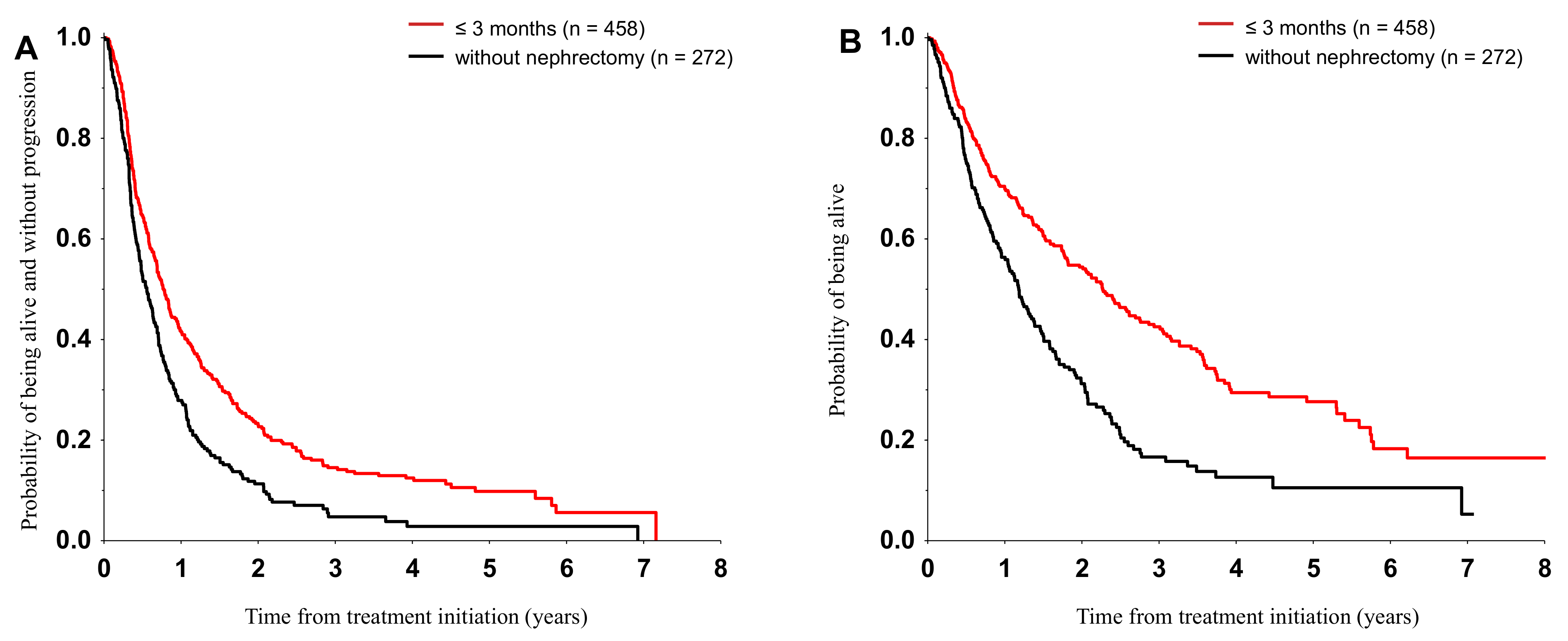 Cytoreductive Nephrectomy and Overall Survival of Patients with