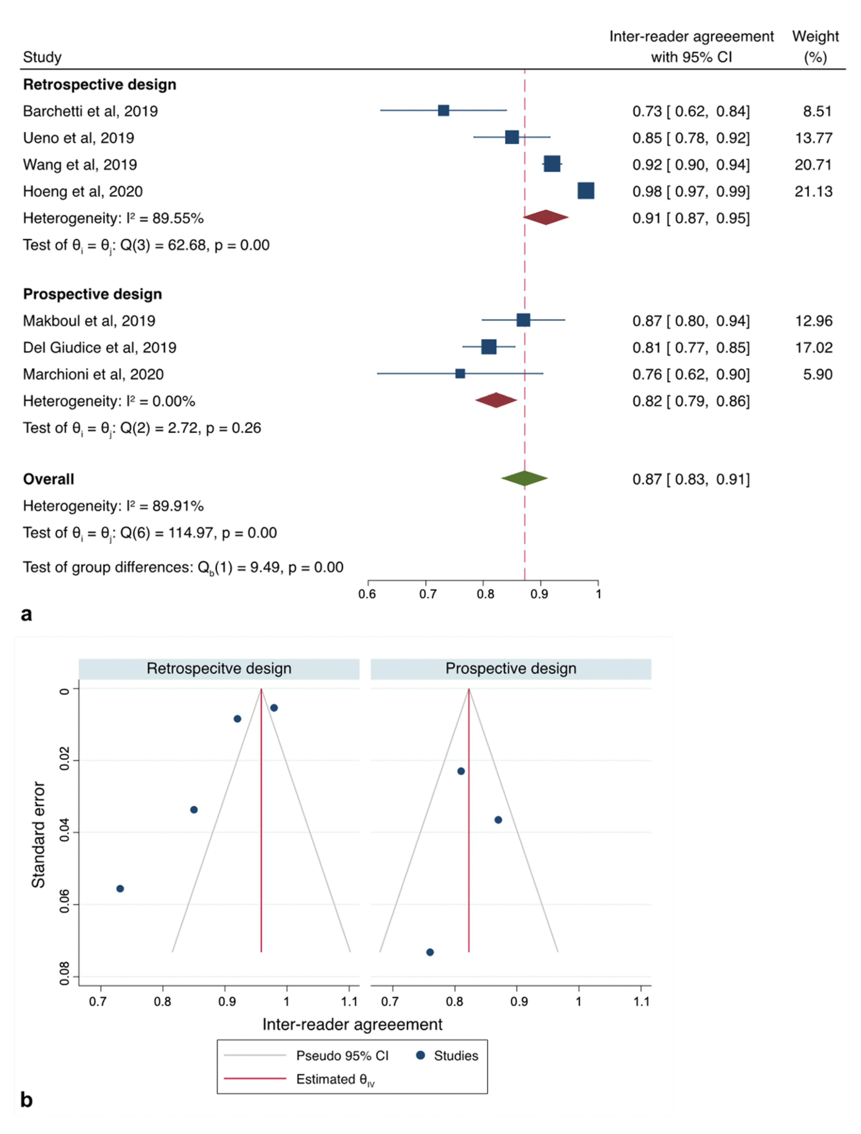 Systematic Review and Meta-Analysis of Vesical Imaging