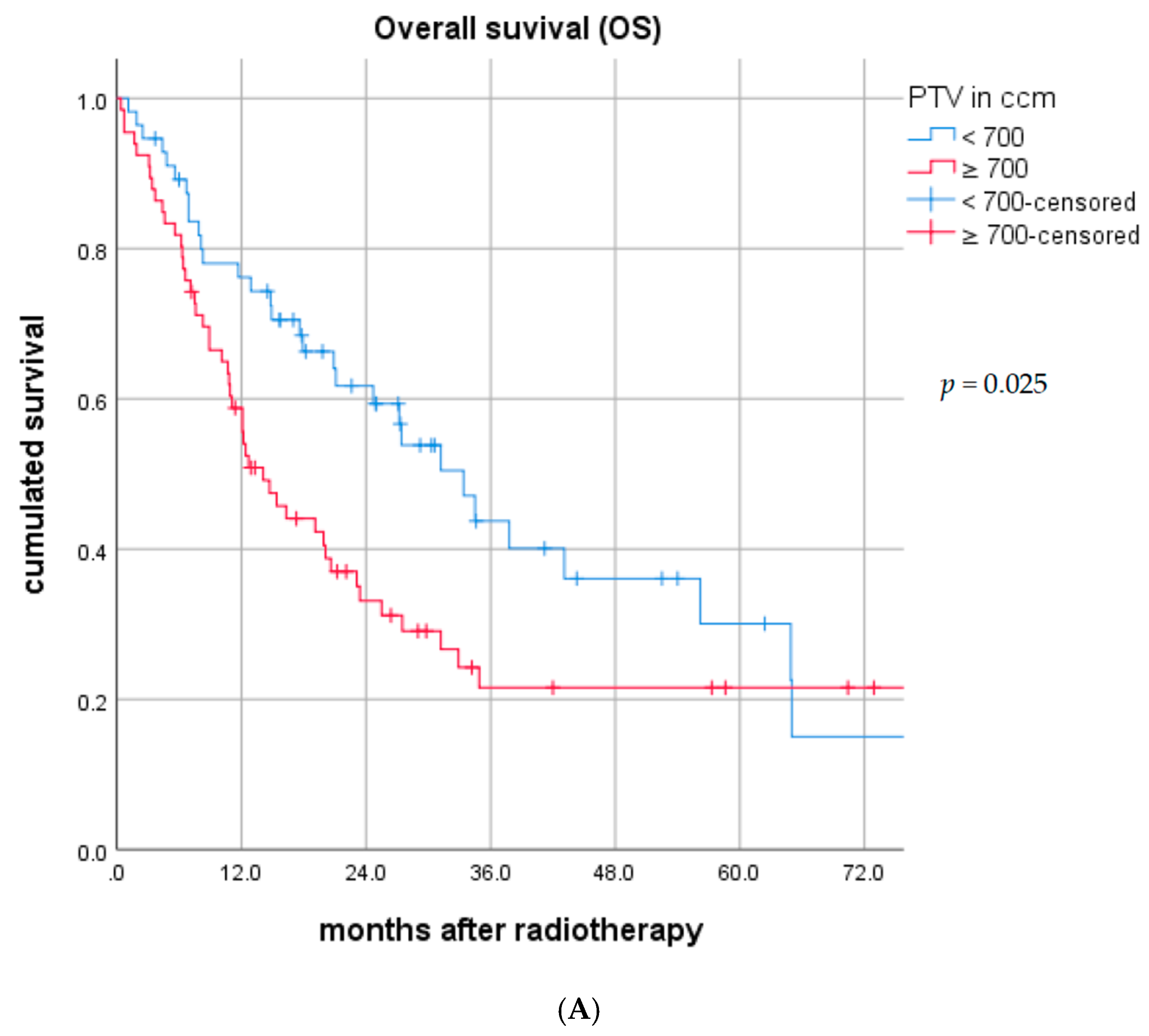 Cancers 12 03035 g001a