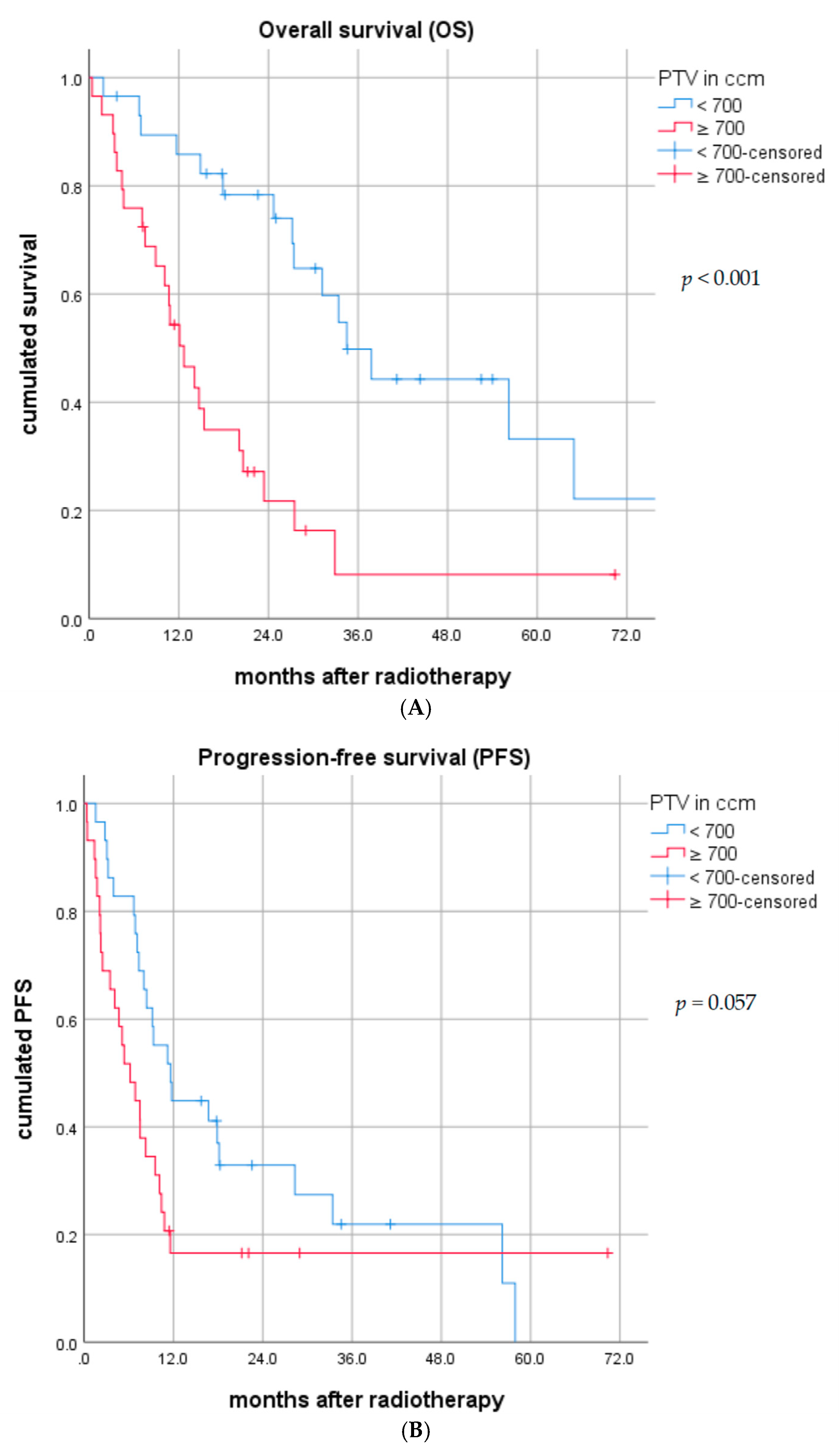 Cancers 12 03035 g002a