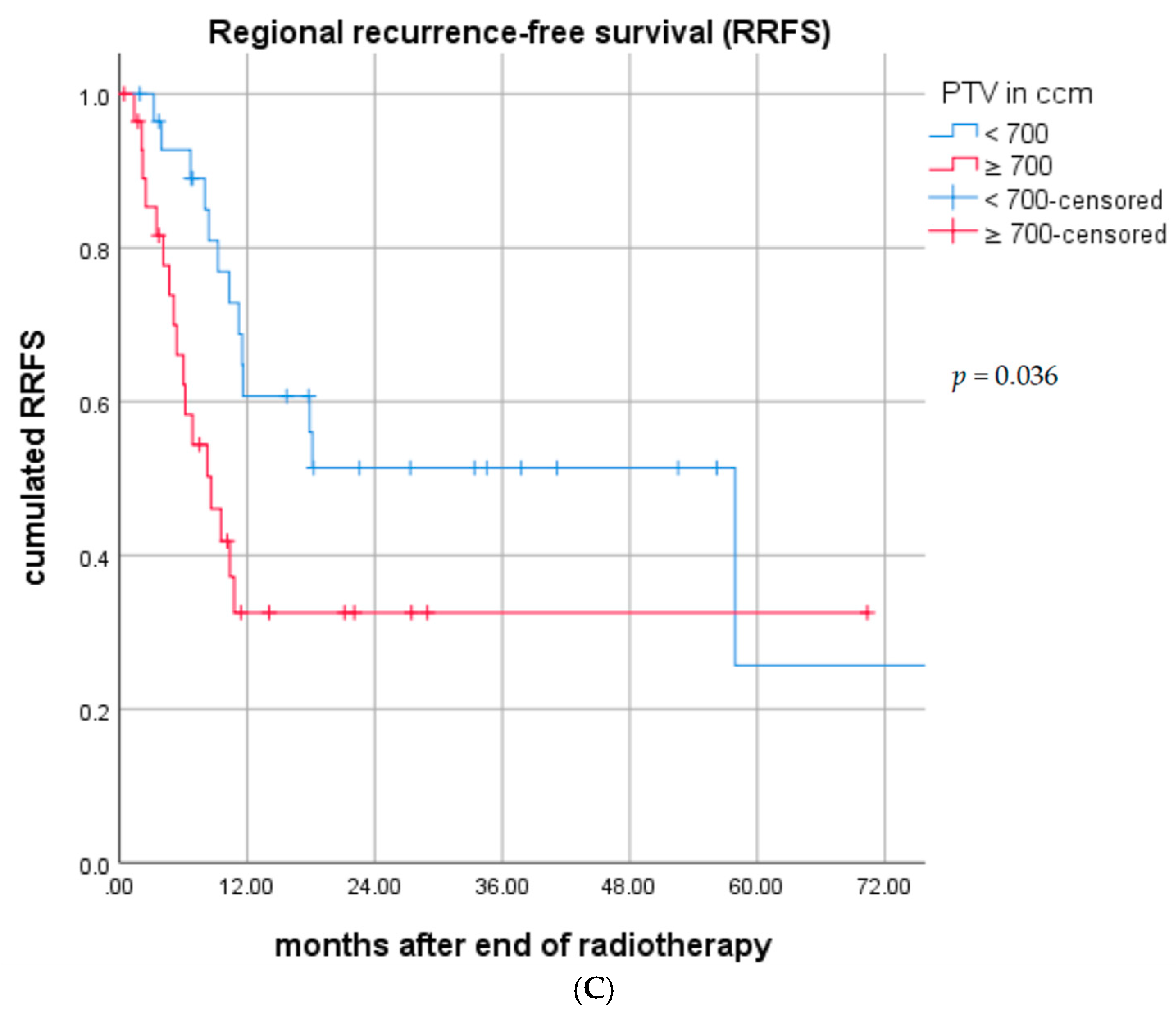 Cancers 12 03035 g002b