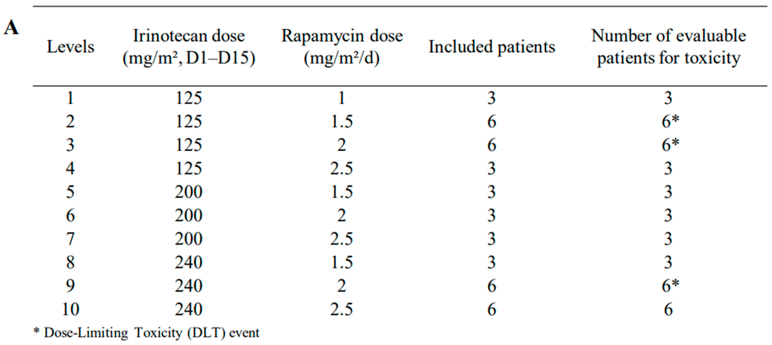 Cancers Free Full Text Sfce Rapiri Phase I Study Of Rapamycin Plus Irinotecan A New Way To Target Intra Tumor Hypoxia In Pediatric Refractory Cancers Html Cancers Free Full Text Sfce Rapiri Phase I Study Of Rapamycin Plus Irinotecan A New Way To Target Intra Tumor Hypoxia In Pediatric Refractory Cancers Html