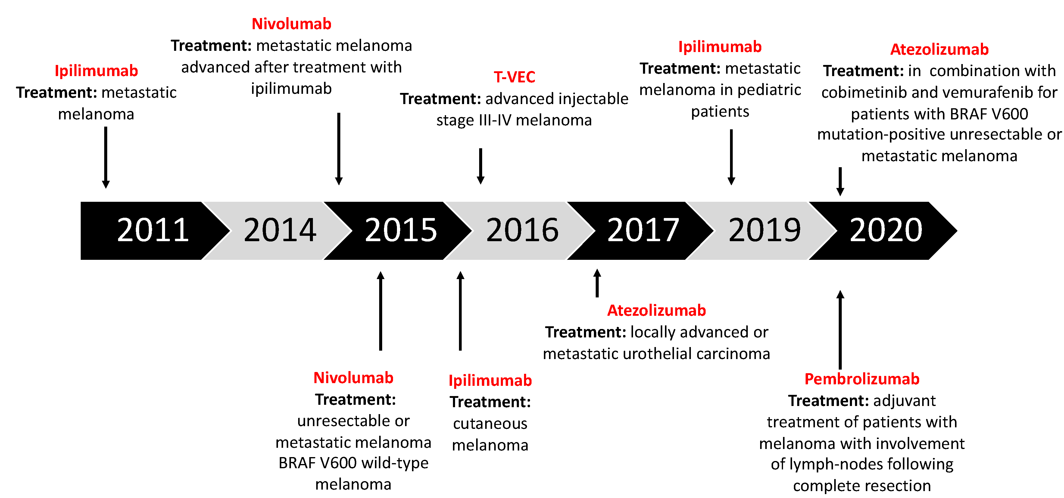 Cancers Free FullText From Conventional Therapies to Immunotherapy