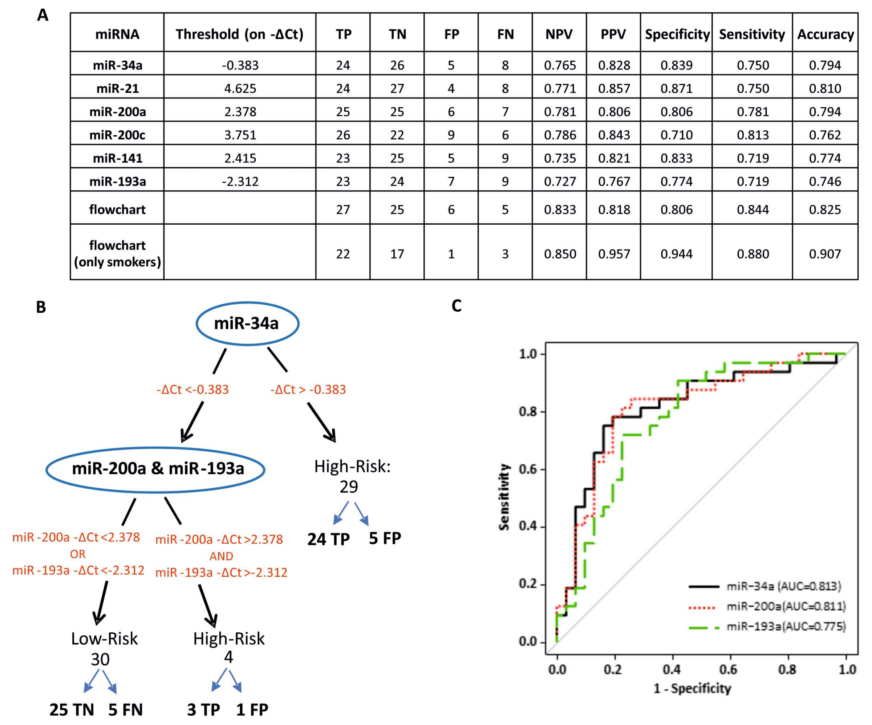 Cancers 12 03133 g003