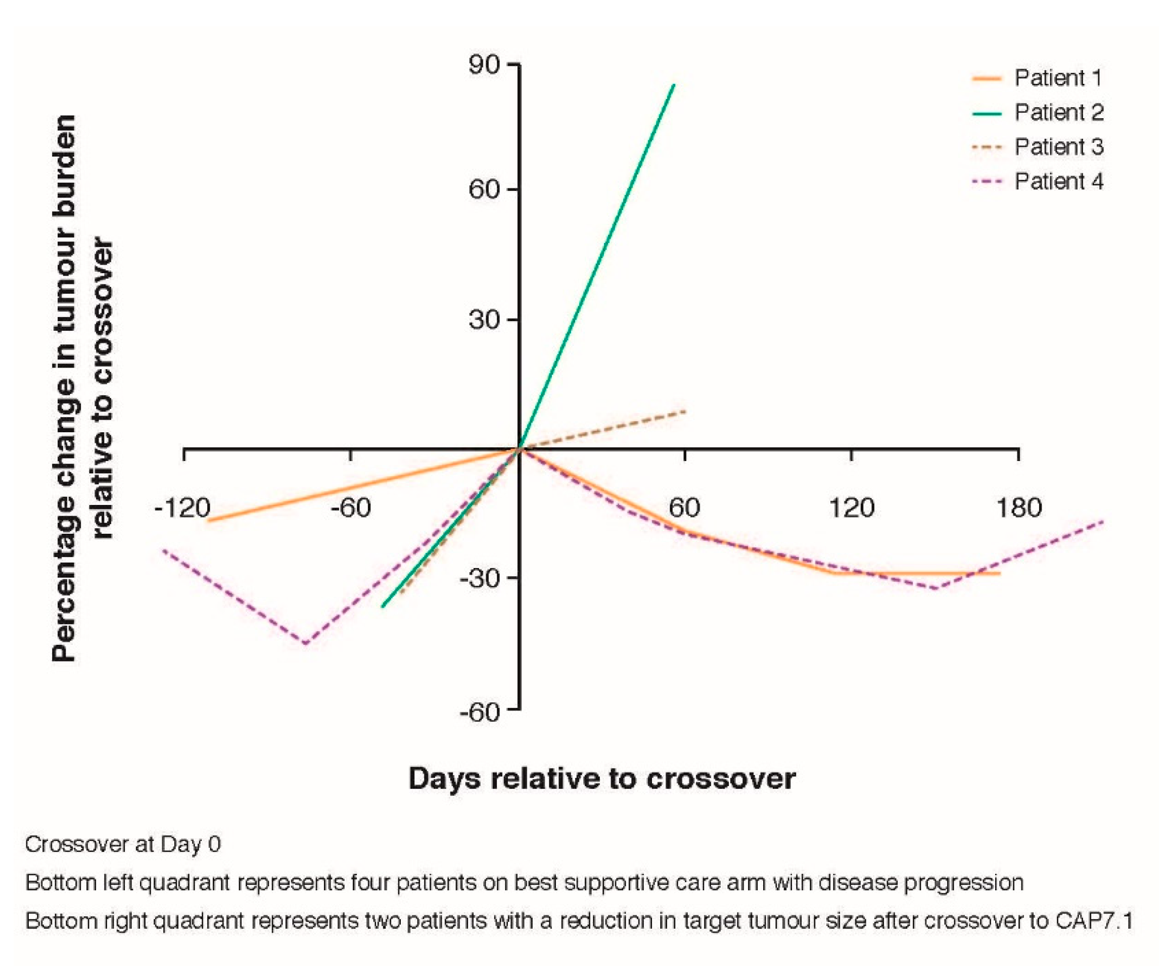 Cancers Free Full Text Efficacy And Safety Of Cap7 1 As Second Line Treatment For Advanced Biliary Tract Cancers Data From A Randomised Phase Ii Study Html