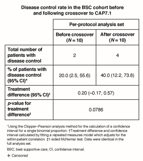 Cancers Free Full Text Efficacy And Safety Of Cap7 1 As Second Line Treatment For Advanced Biliary Tract Cancers Data From A Randomised Phase Ii Study Html