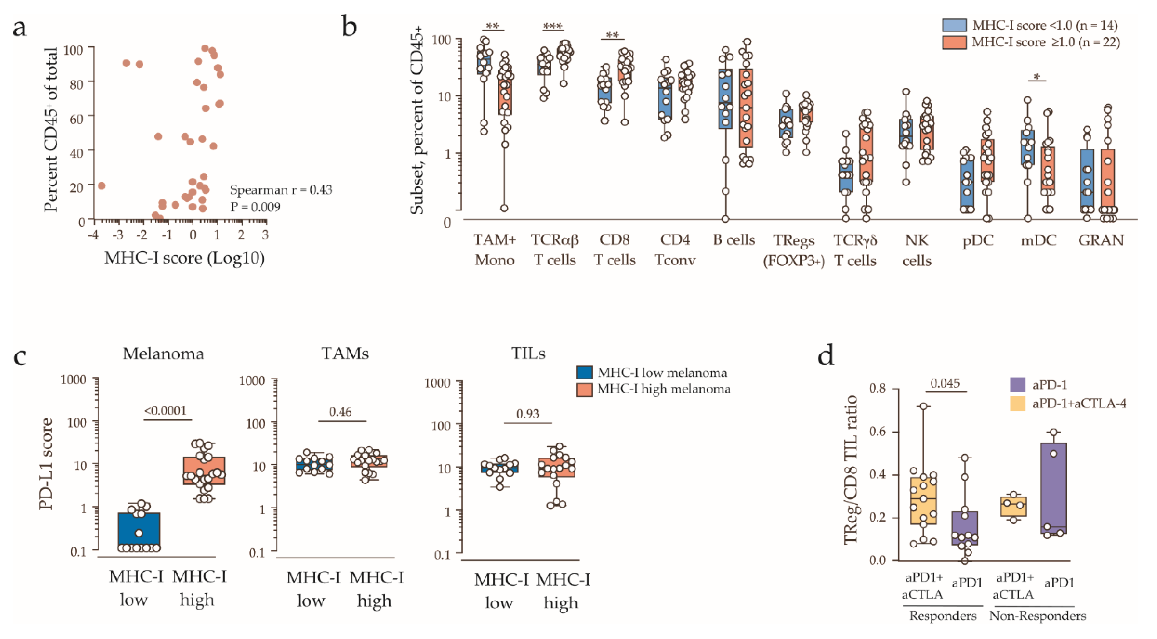 Cancers 12 03374 g003
