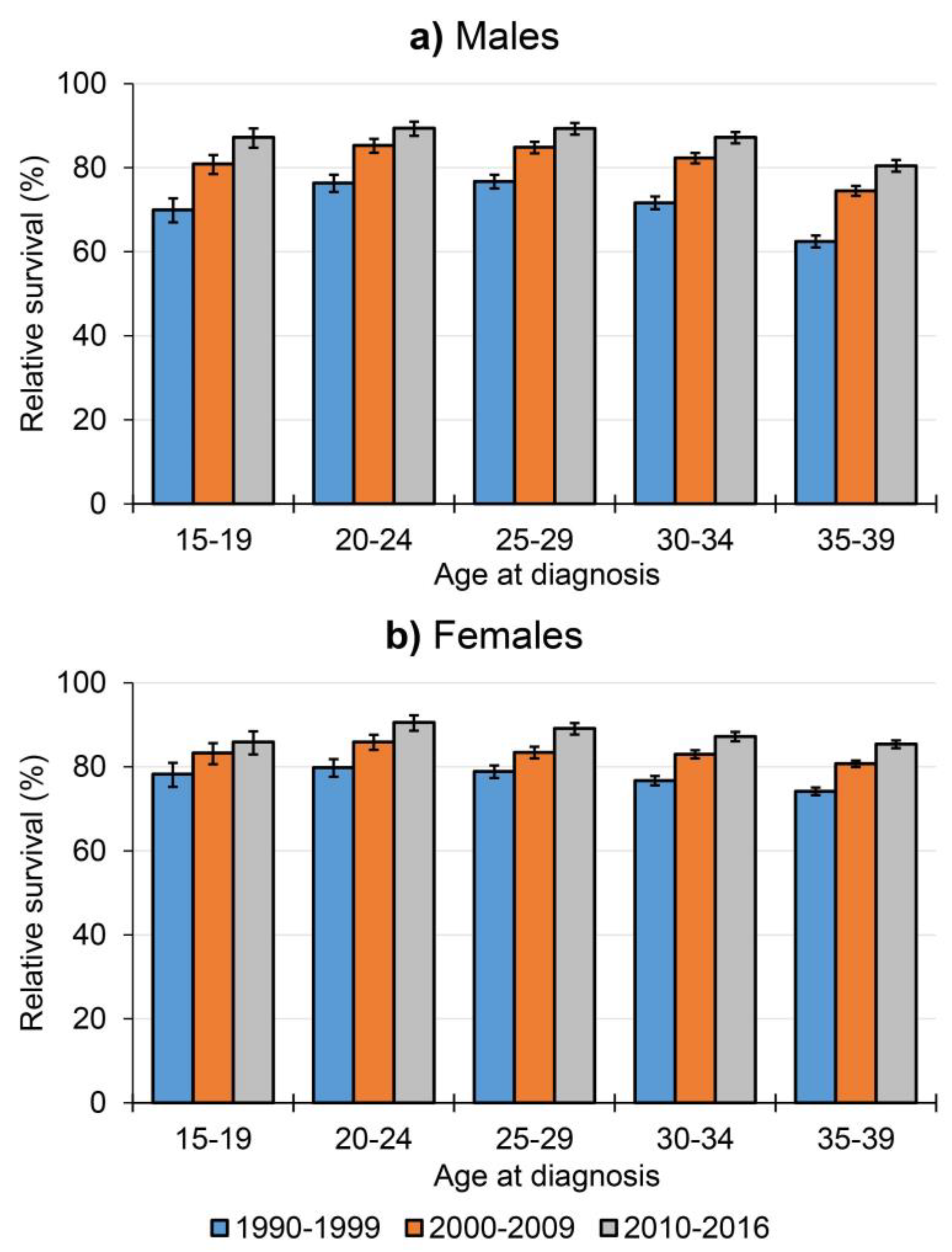 Cancers 12 03421 g003