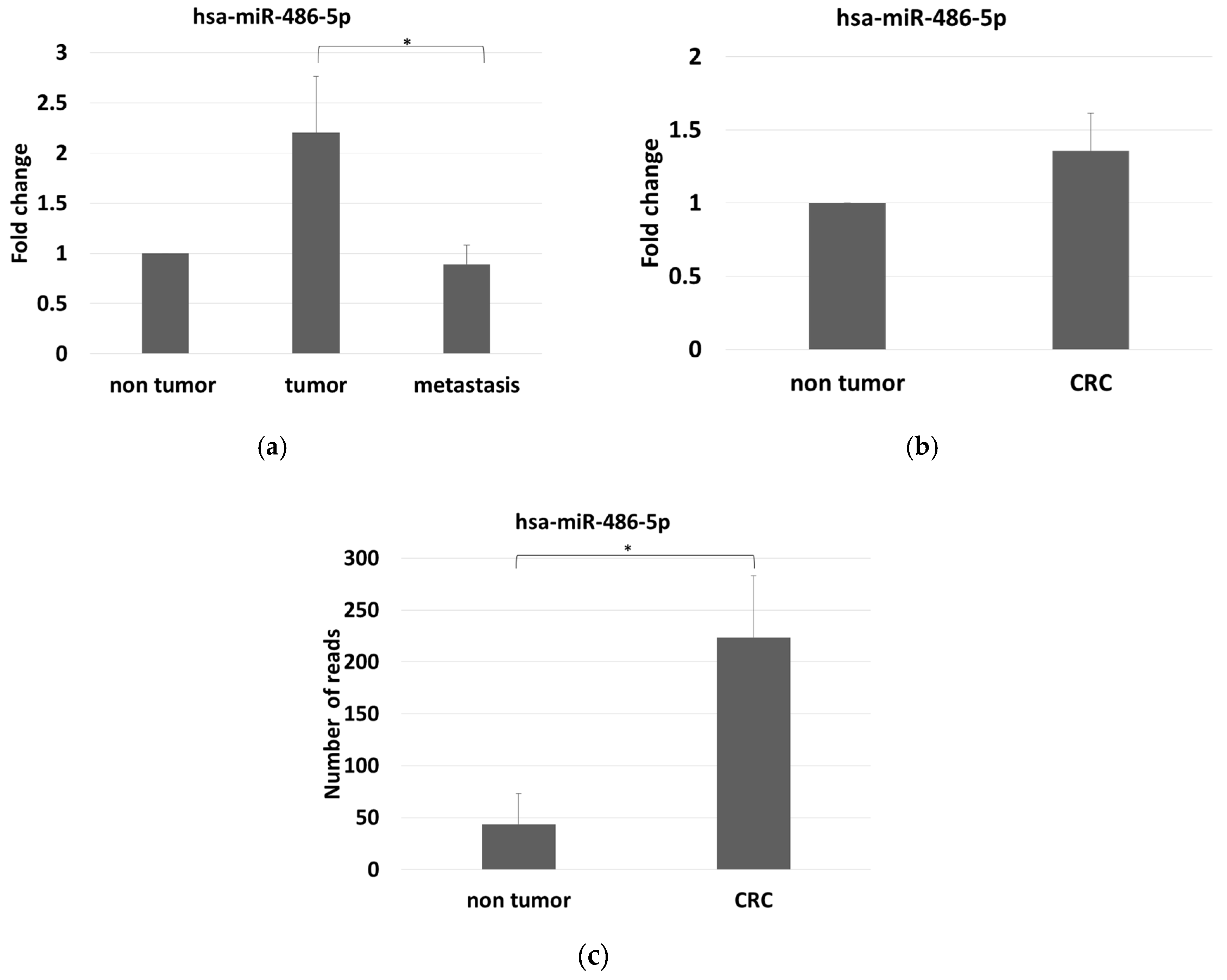 Cancers 12 03432 g003