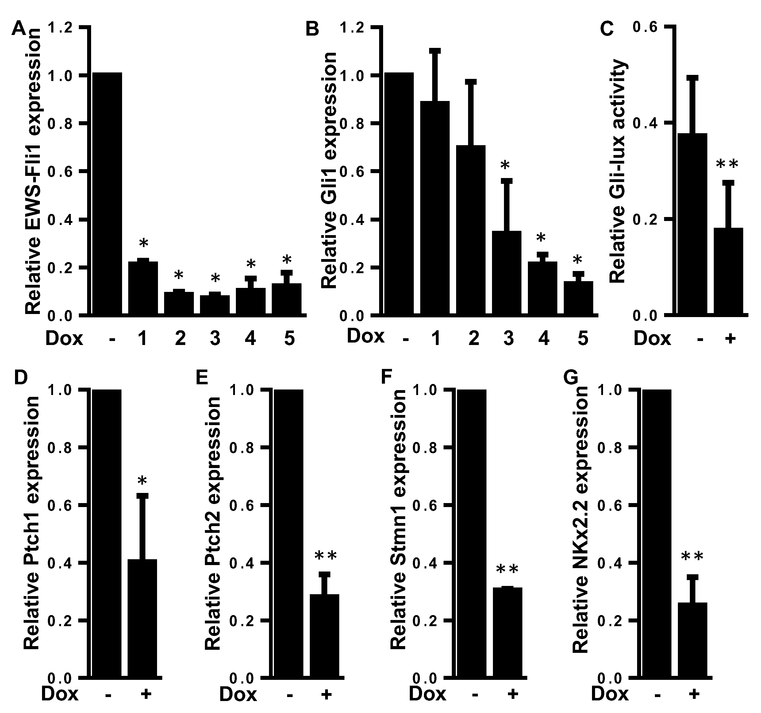 Cancers | Free Full-Text | Sonic Hedgehog Signature in Pediatric Primary  Bone Tumors: Effects of the GLI Antagonist GANT61 on Ewing's Sarcoma Tumor  Growth