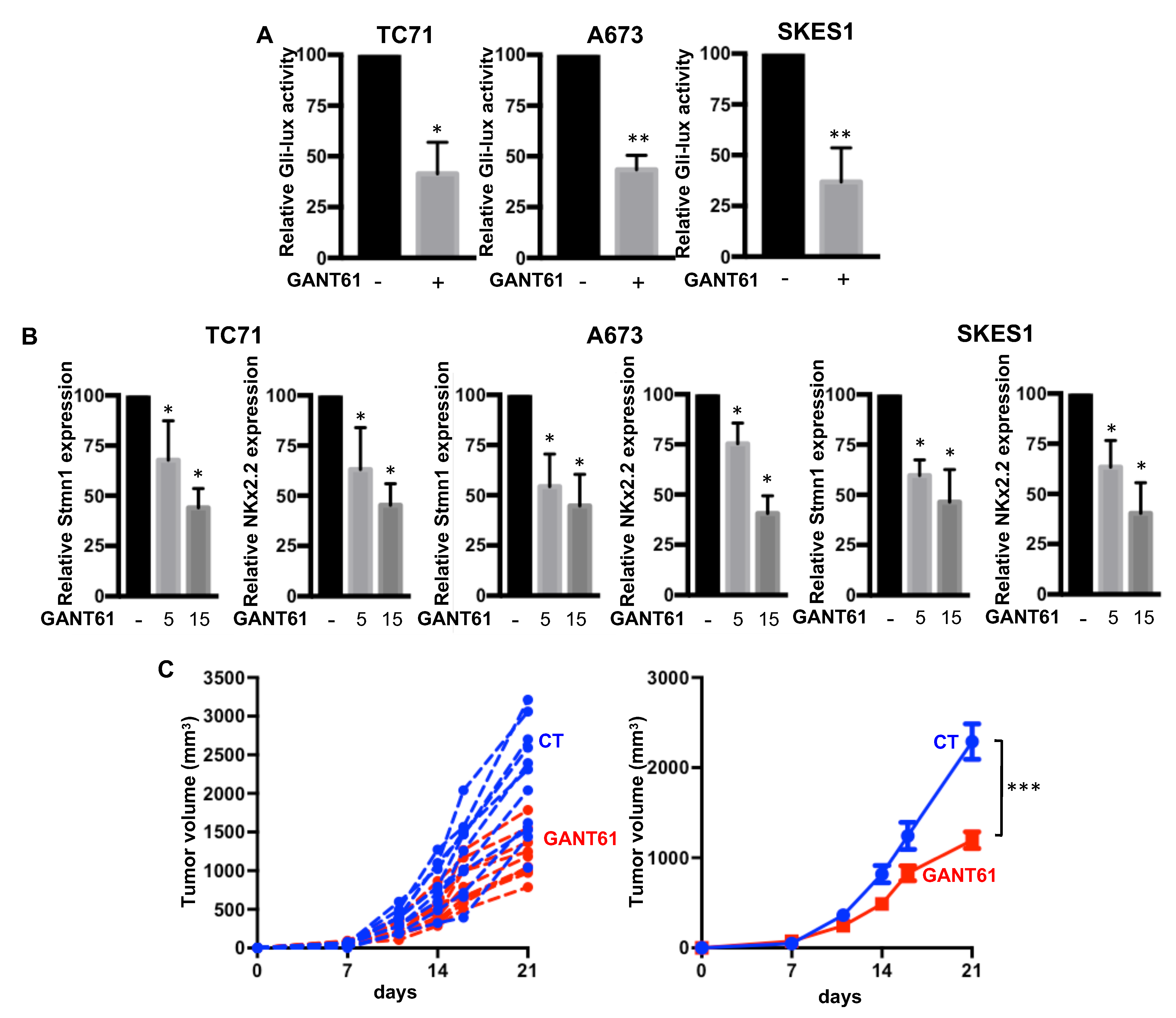 Cancers | Free Full-Text | Sonic Hedgehog Signature in Pediatric Primary  Bone Tumors: Effects of the GLI Antagonist GANT61 on Ewing's Sarcoma Tumor  Growth