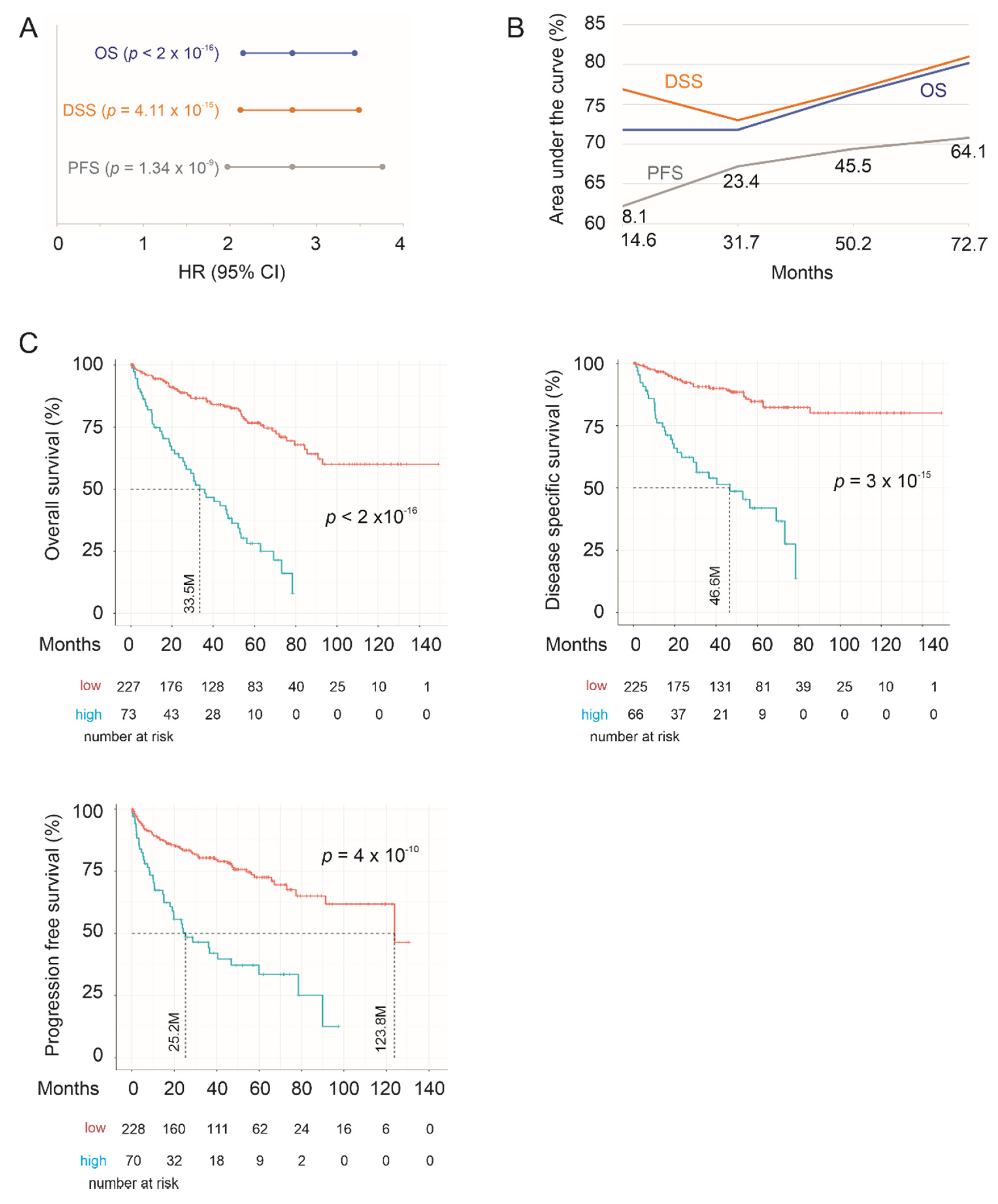 Cancers 12 03471 g003