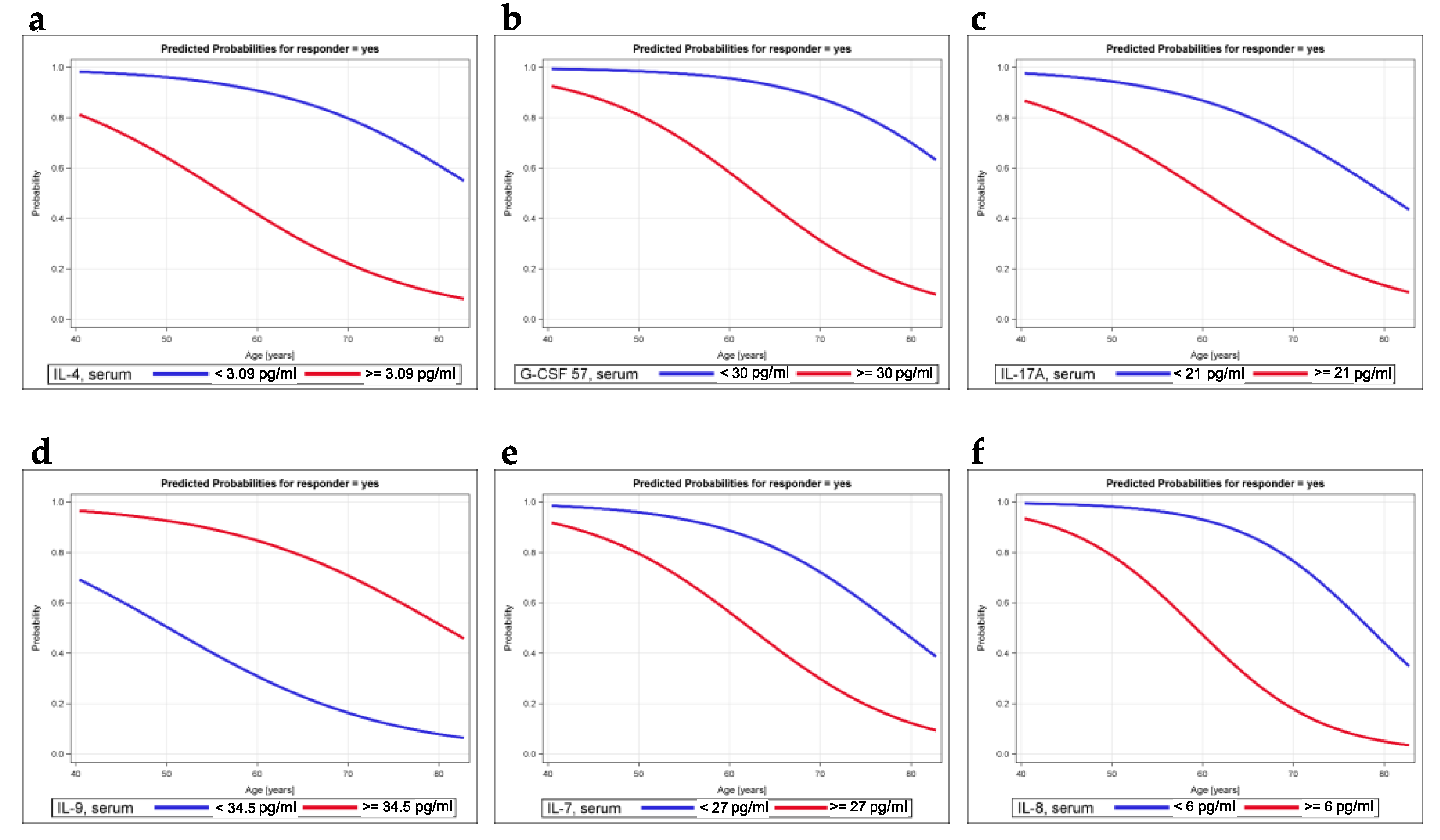 Cancers 12 03496 g003