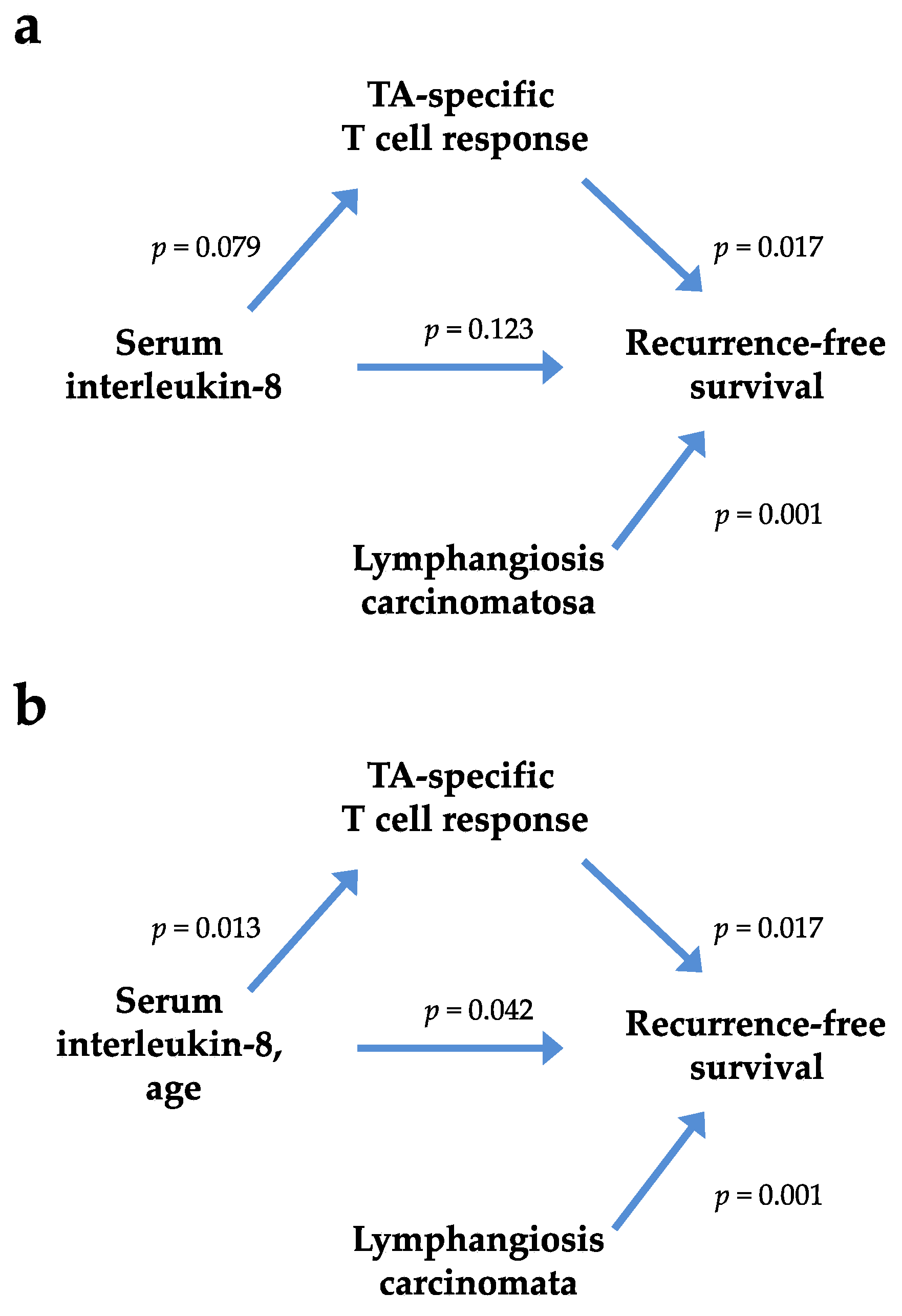 Cancers 12 03496 g006