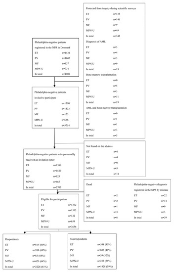 Cancers | Free Full-Text | Health-Related Quality of Life Patients with Philadelphia-Negative Myeloproliferative Neoplasms: A Nationwide Population-Based Survey in Denmark | HTML