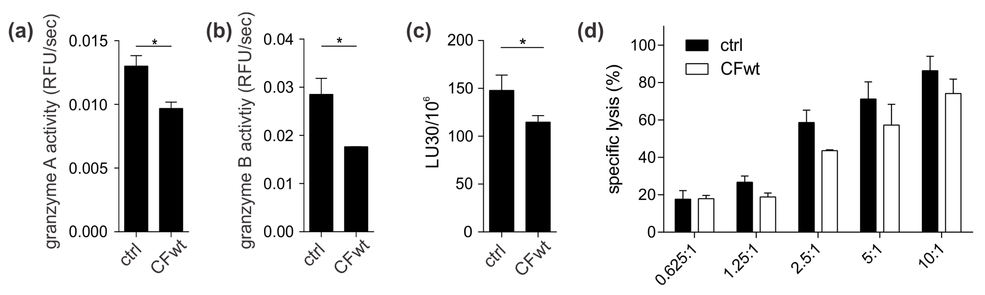 Cancers 12 03660 g003