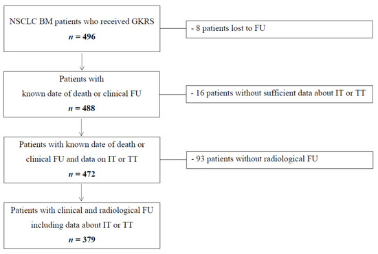 Cancers Free Full Text Gamma Knife Radiosurgery For Brain Metastases In Non Small Cell Lung Cancer Patients Treated With Immunotherapy Or Targeted Therapy Html