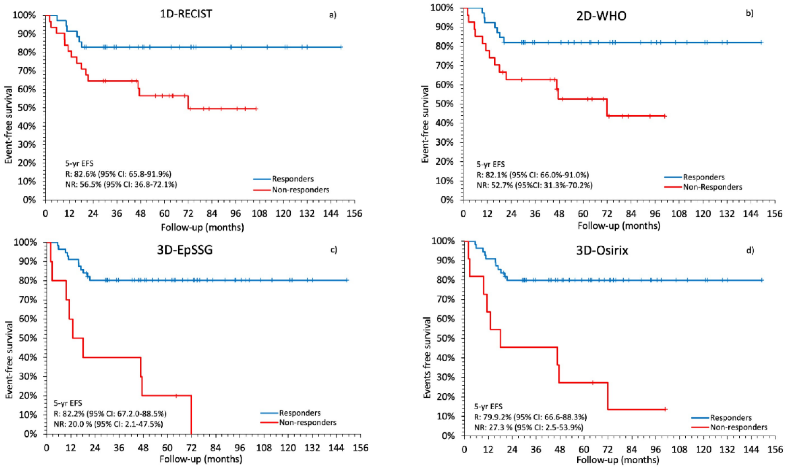 Cancers 12 03808 g003
