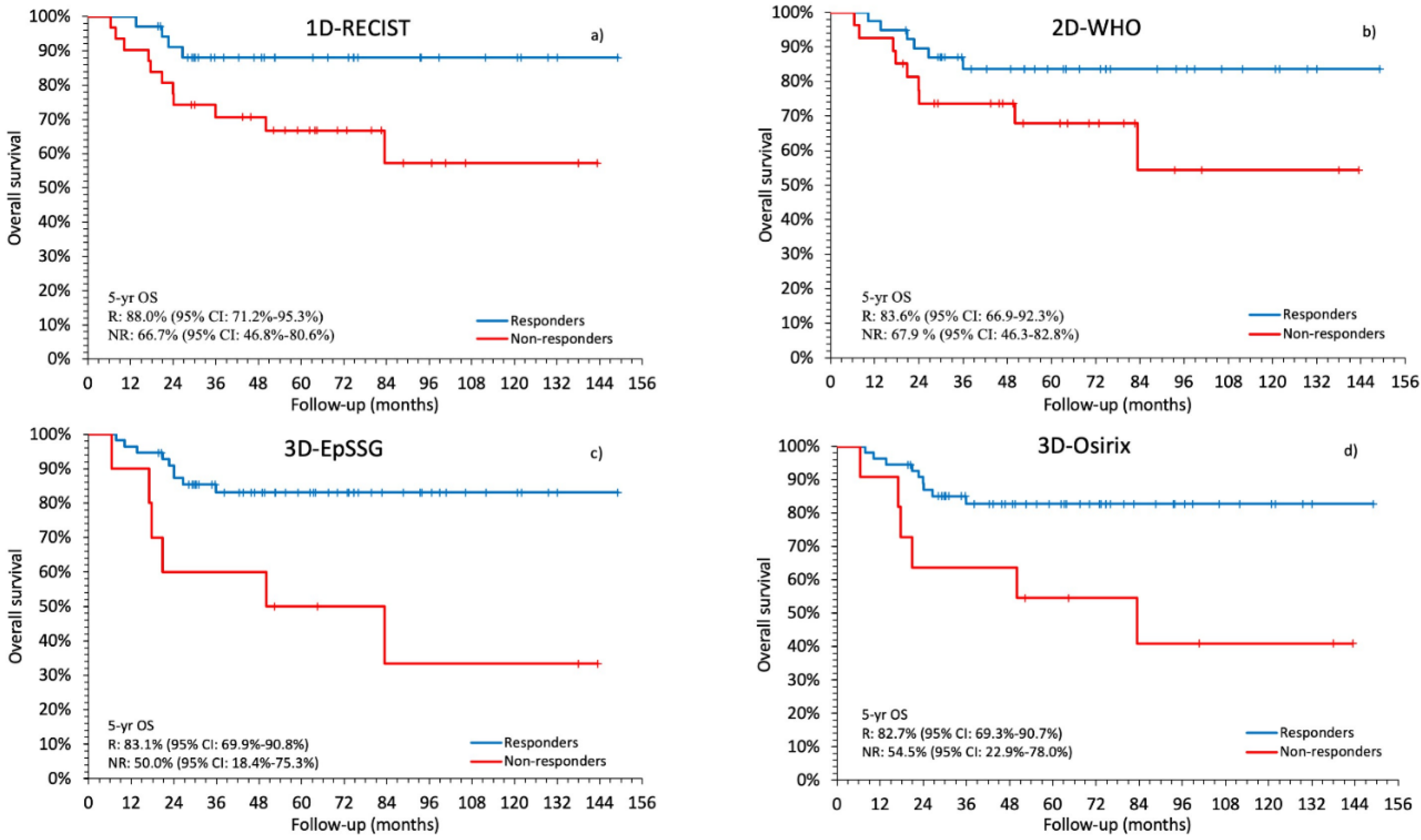 Cancers 12 03808 g004