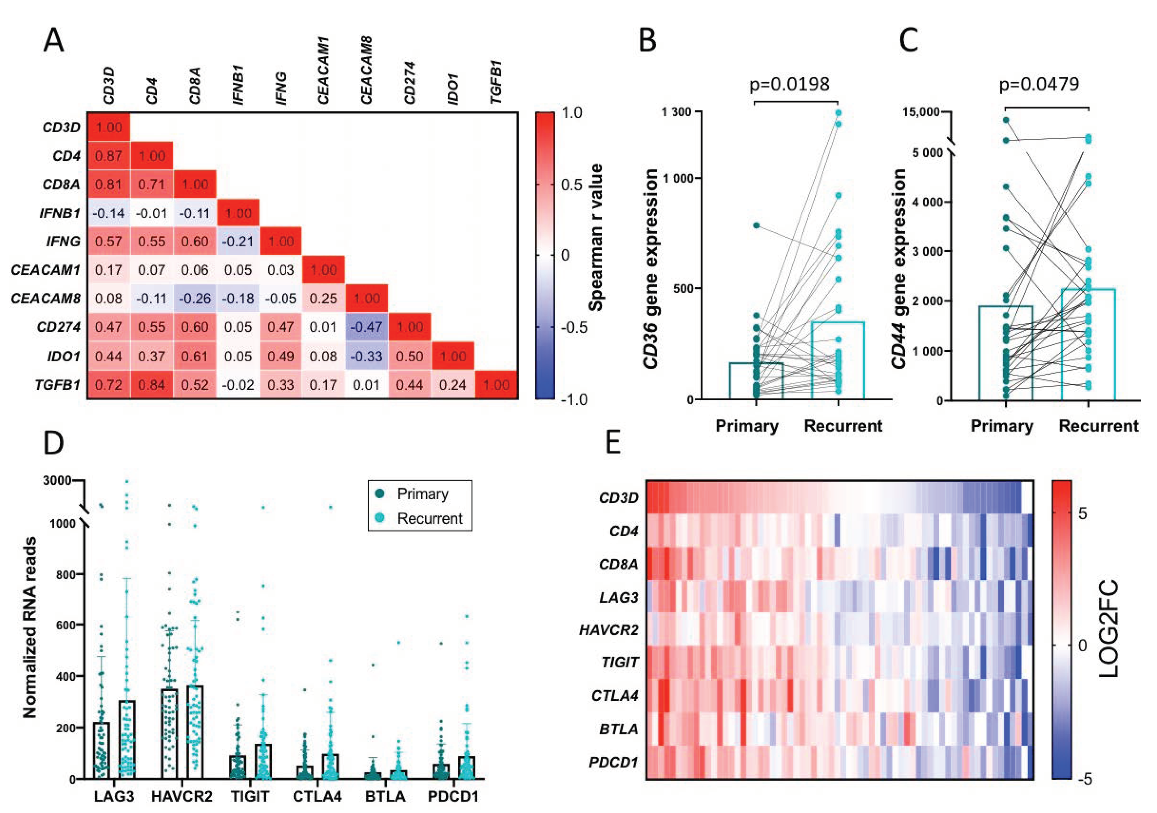 Cancers 12 03828 g006